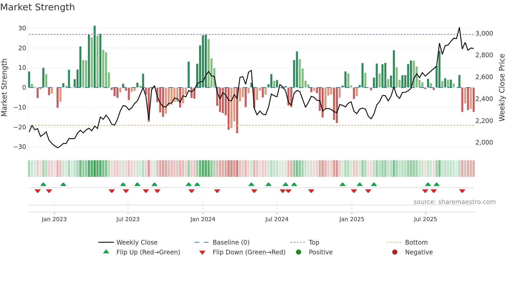 9039 weekly Market Strength chart
