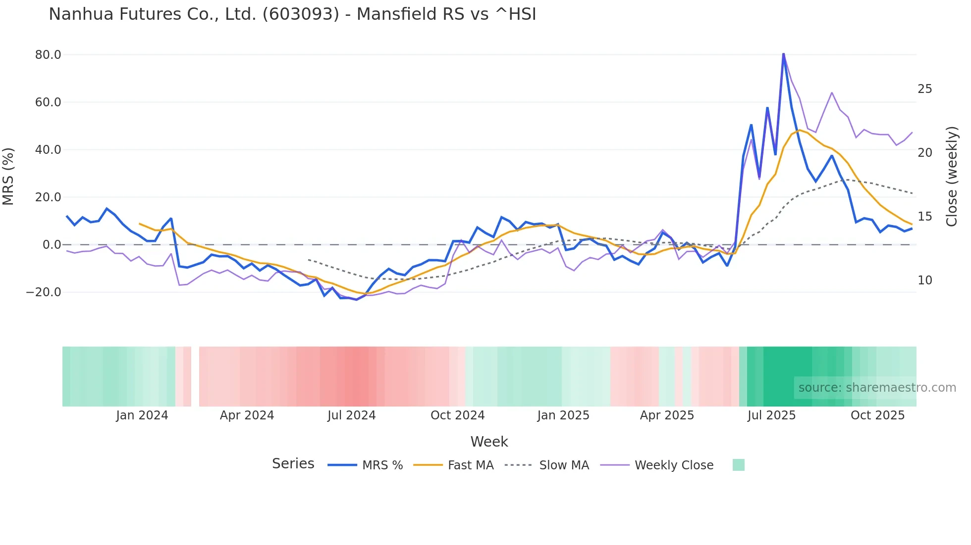 603093 Mansfield Relative Strength chart