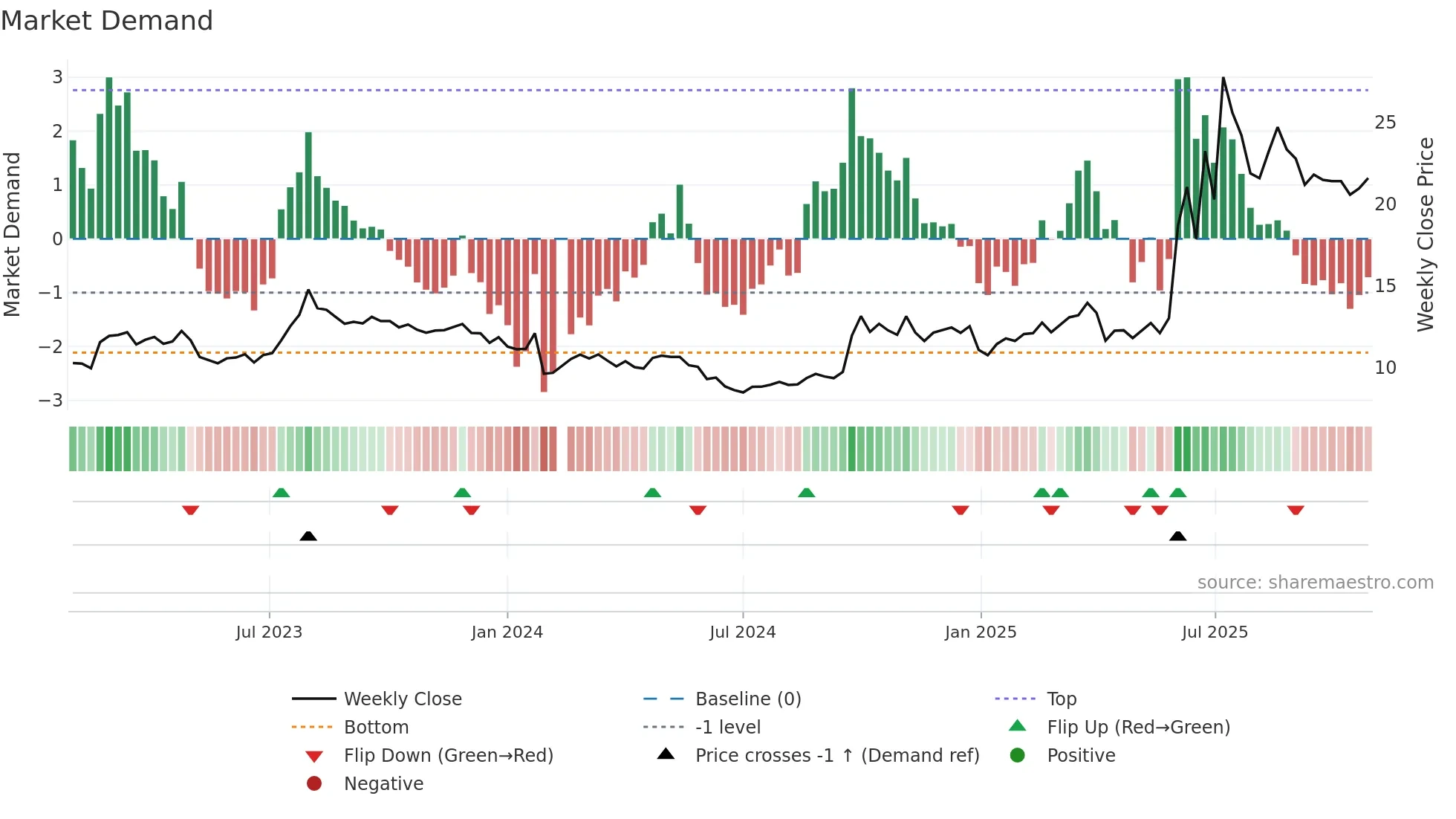 603093 weekly Market Demand chart