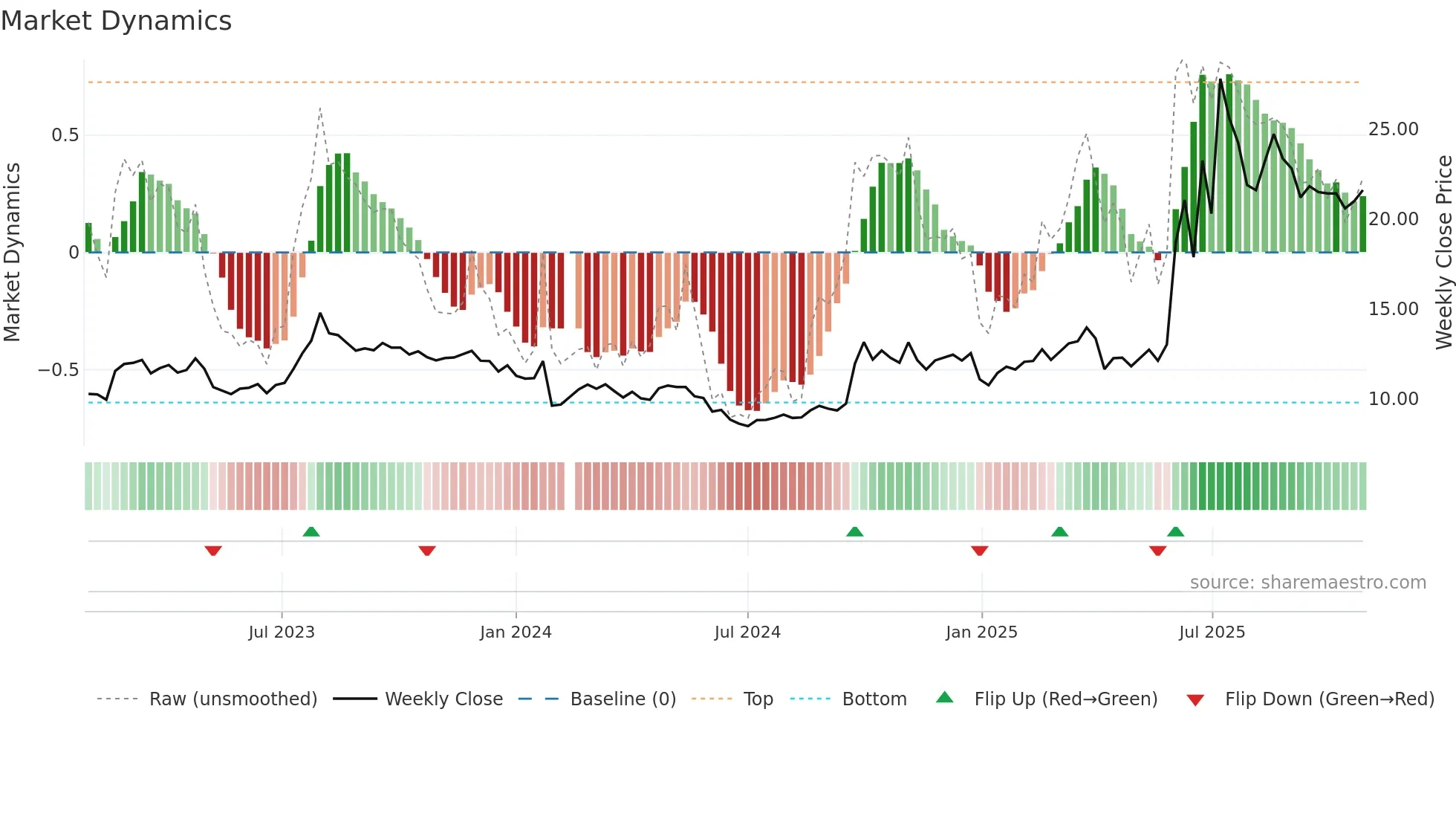 603093 weekly Market Dynamics chart