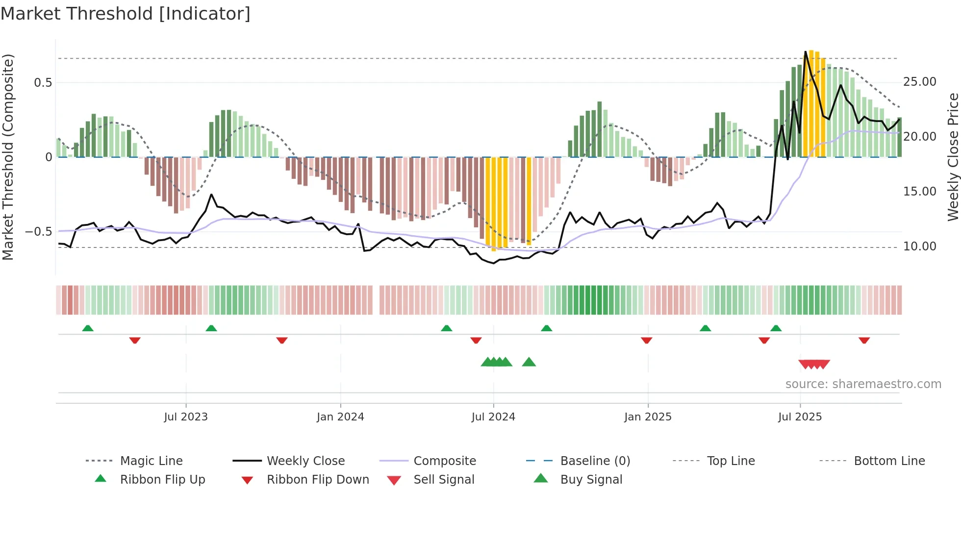 603093 weekly Market Threshold chart