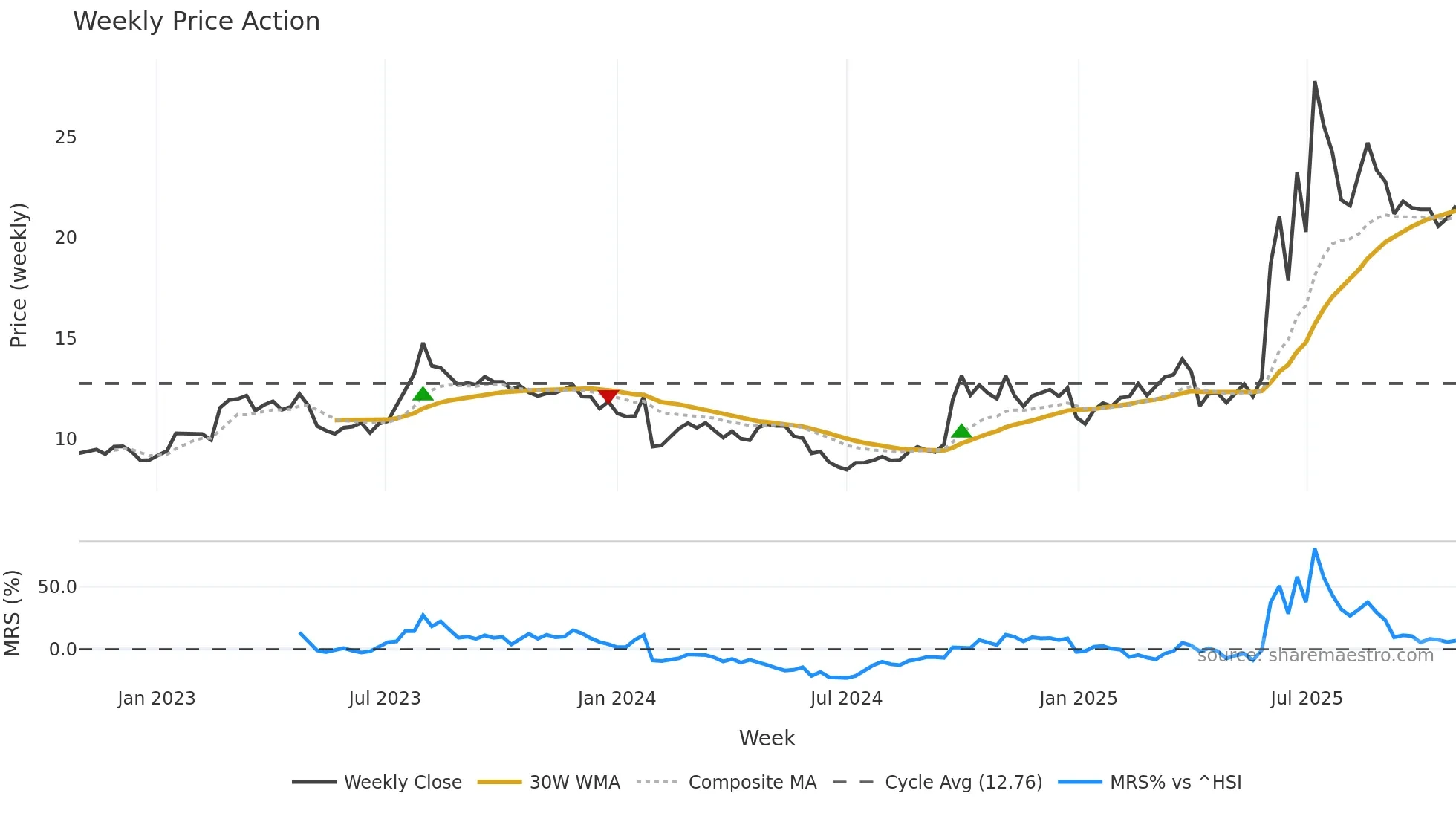 603093 weekly Price Action chart, closing 2025-10-27