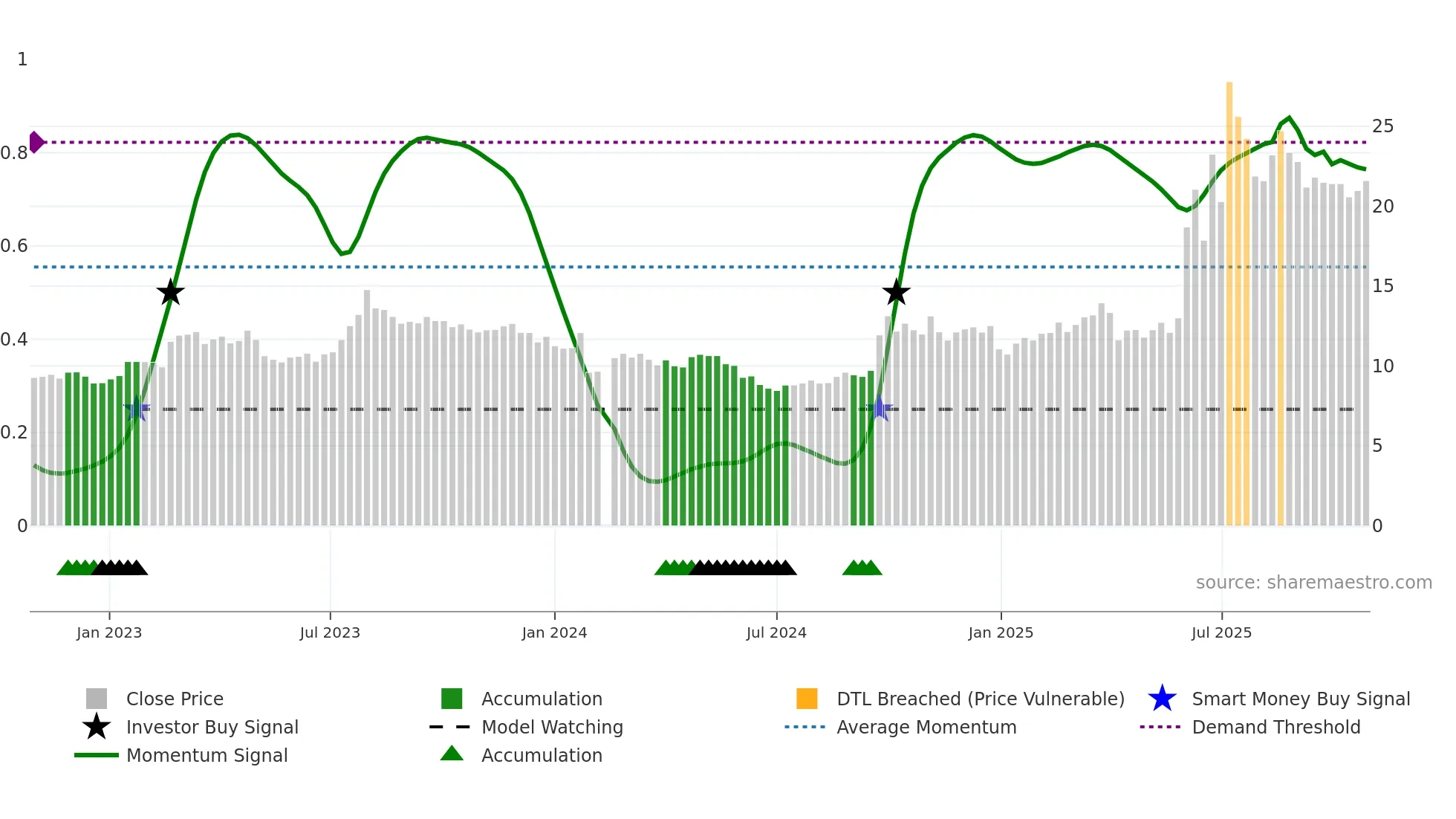 603093 weekly Smart Money chart