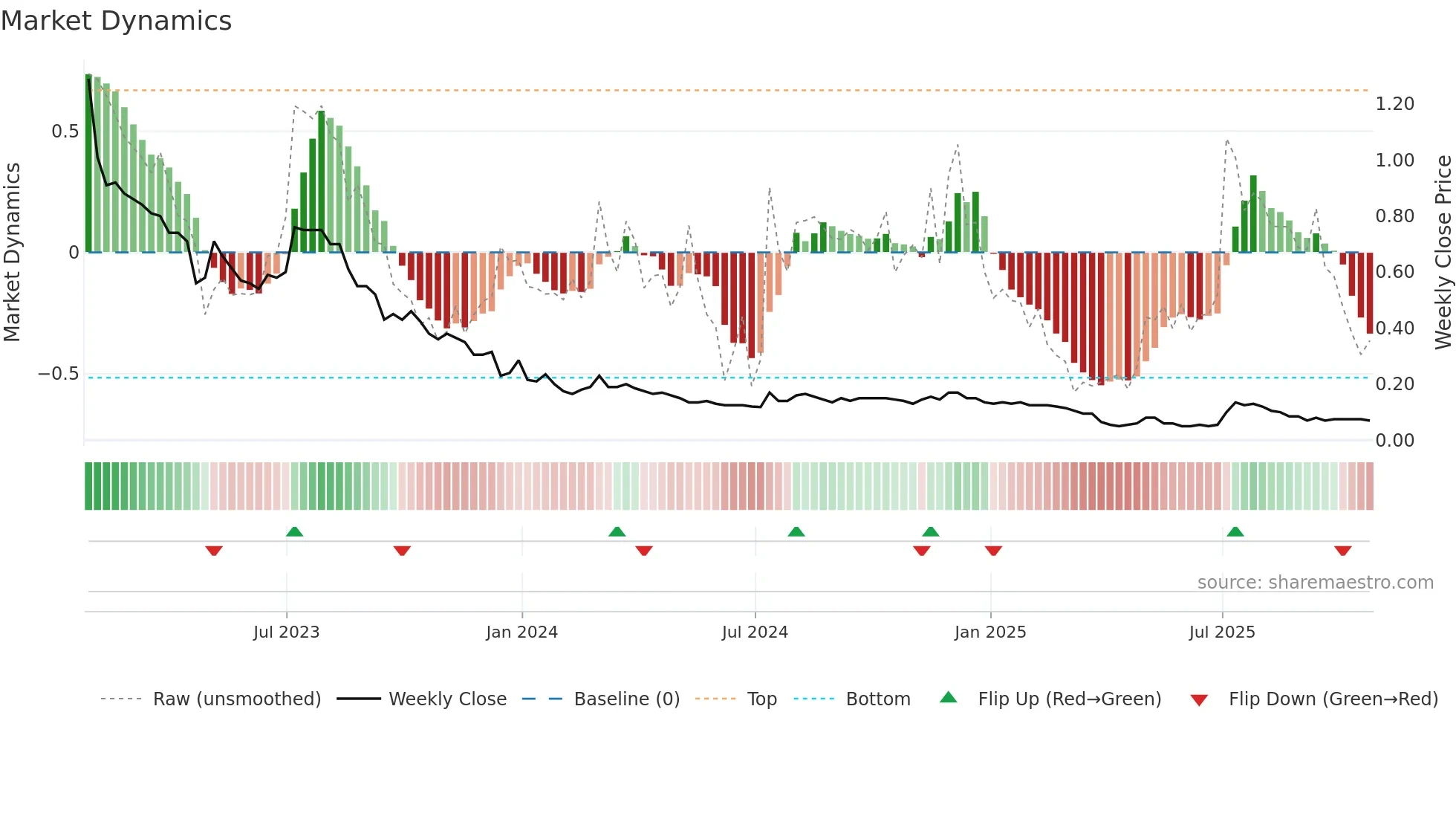 EGLX weekly Market Dynamics chart