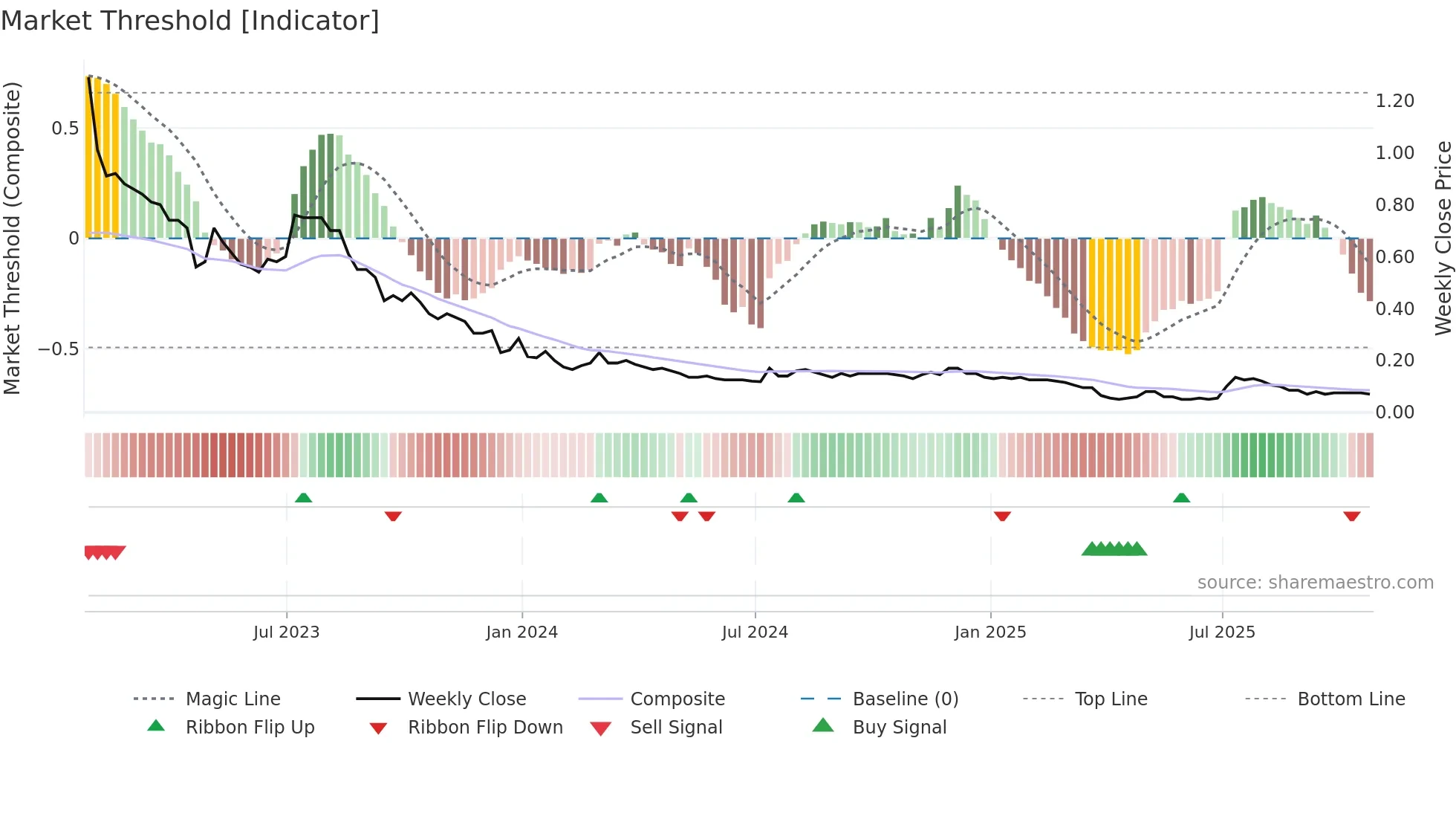 EGLX weekly Market Threshold chart