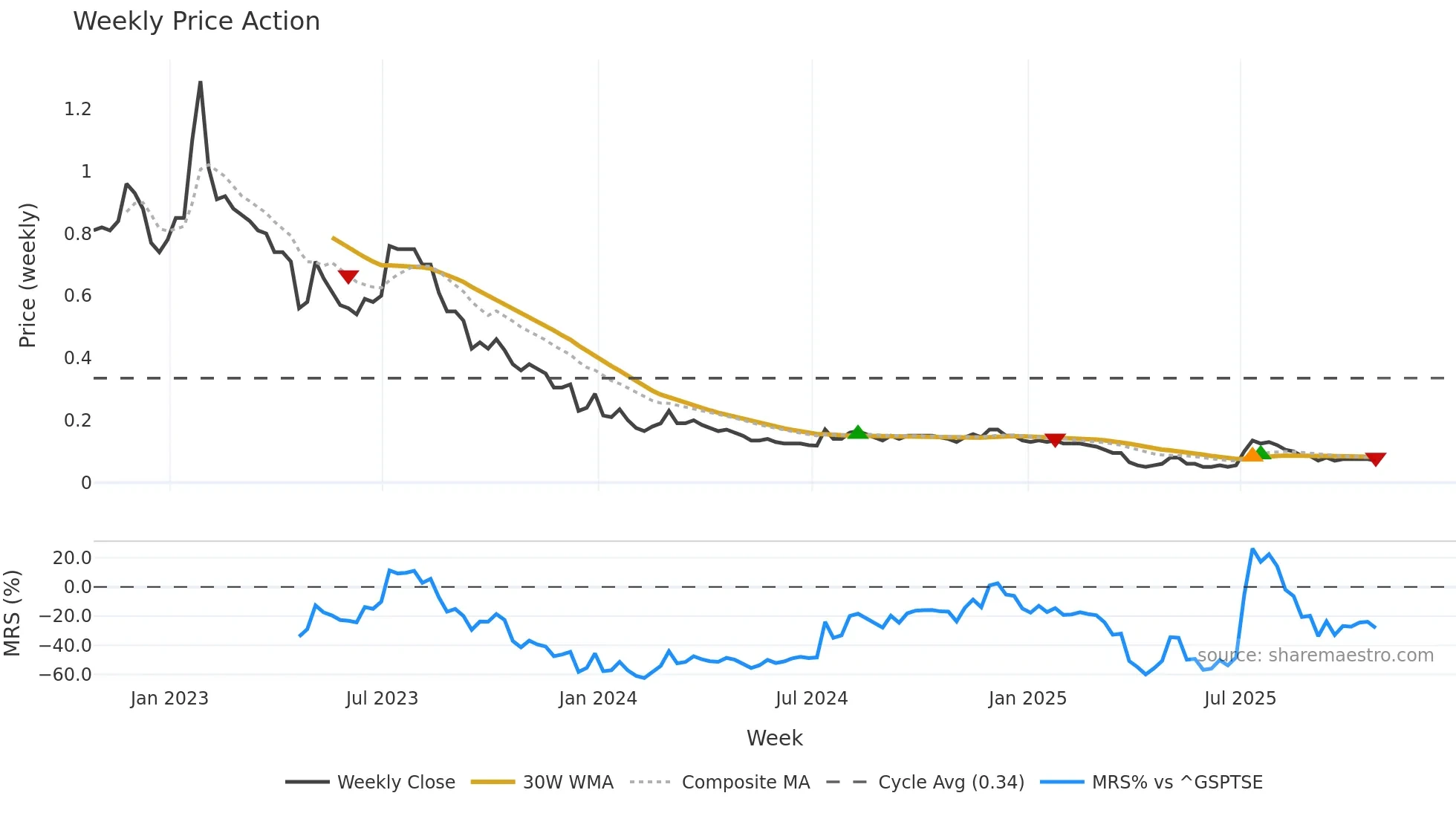 EGLX weekly Price Action chart, closing 2025-10-24