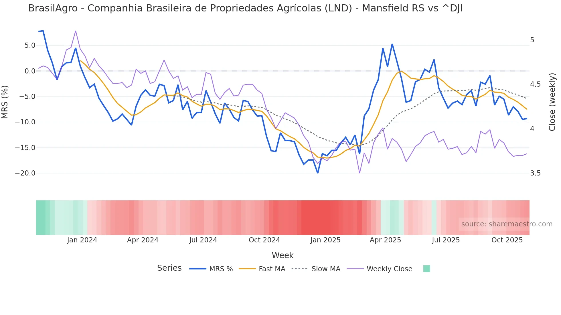 LND Mansfield Relative Strength chart