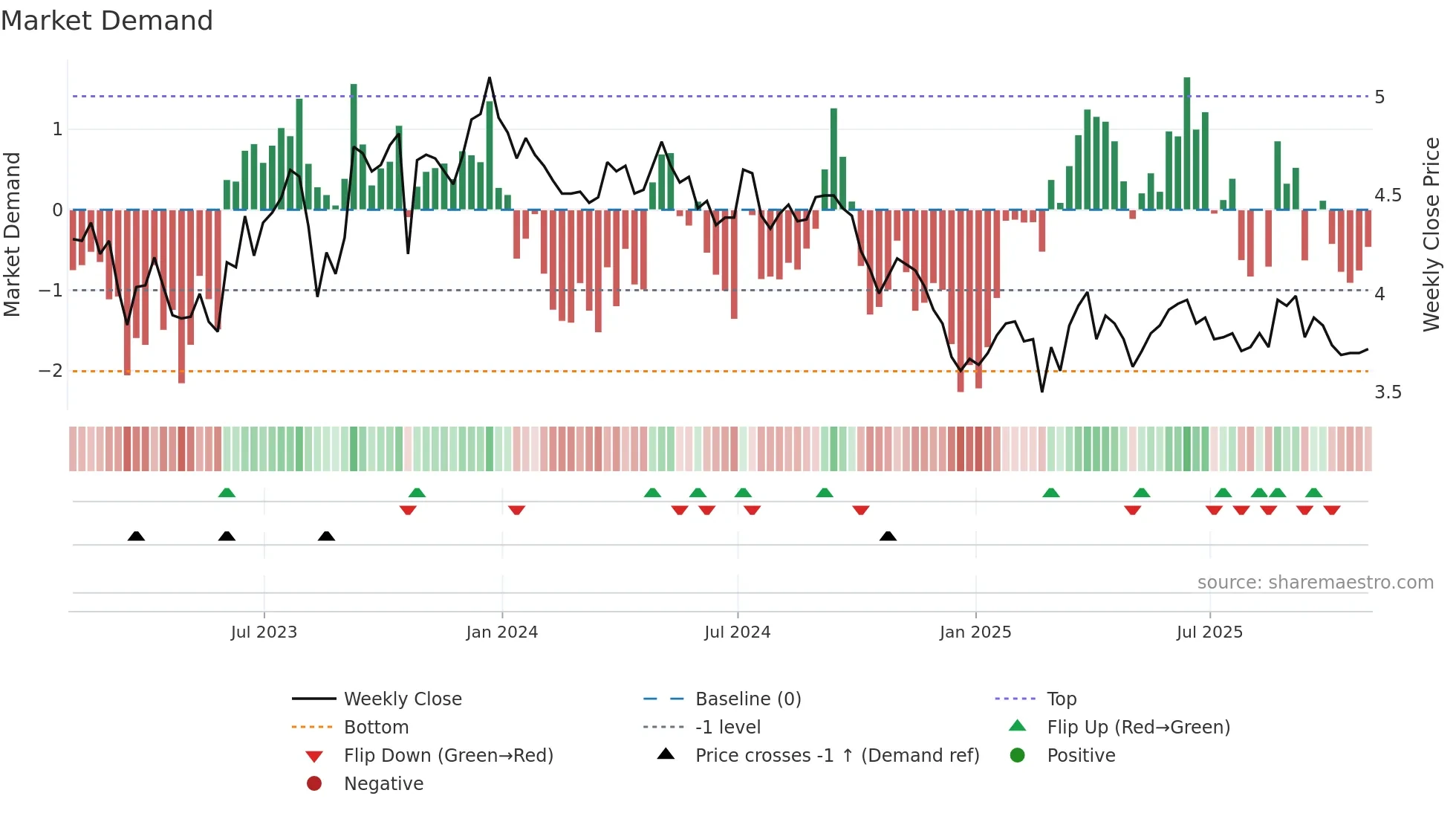 LND weekly Market Demand chart