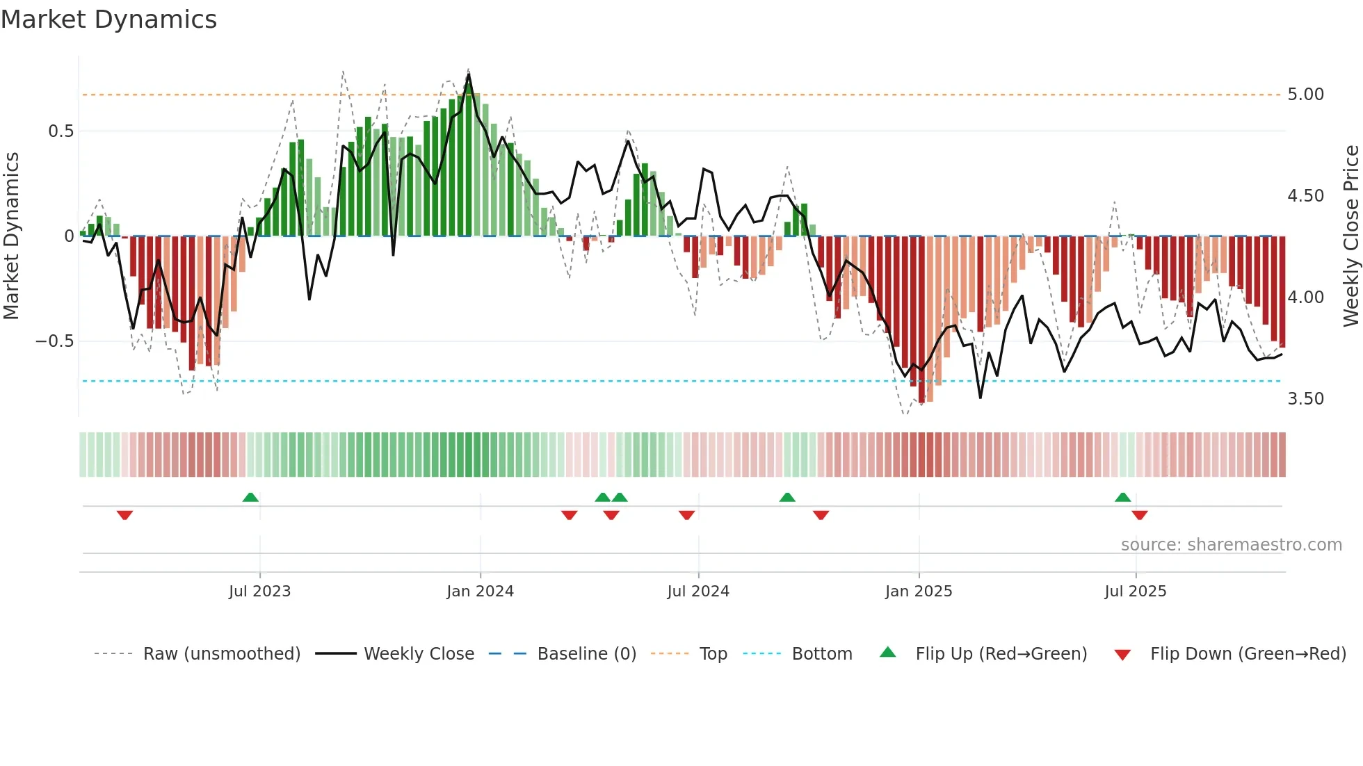 LND weekly Market Dynamics chart