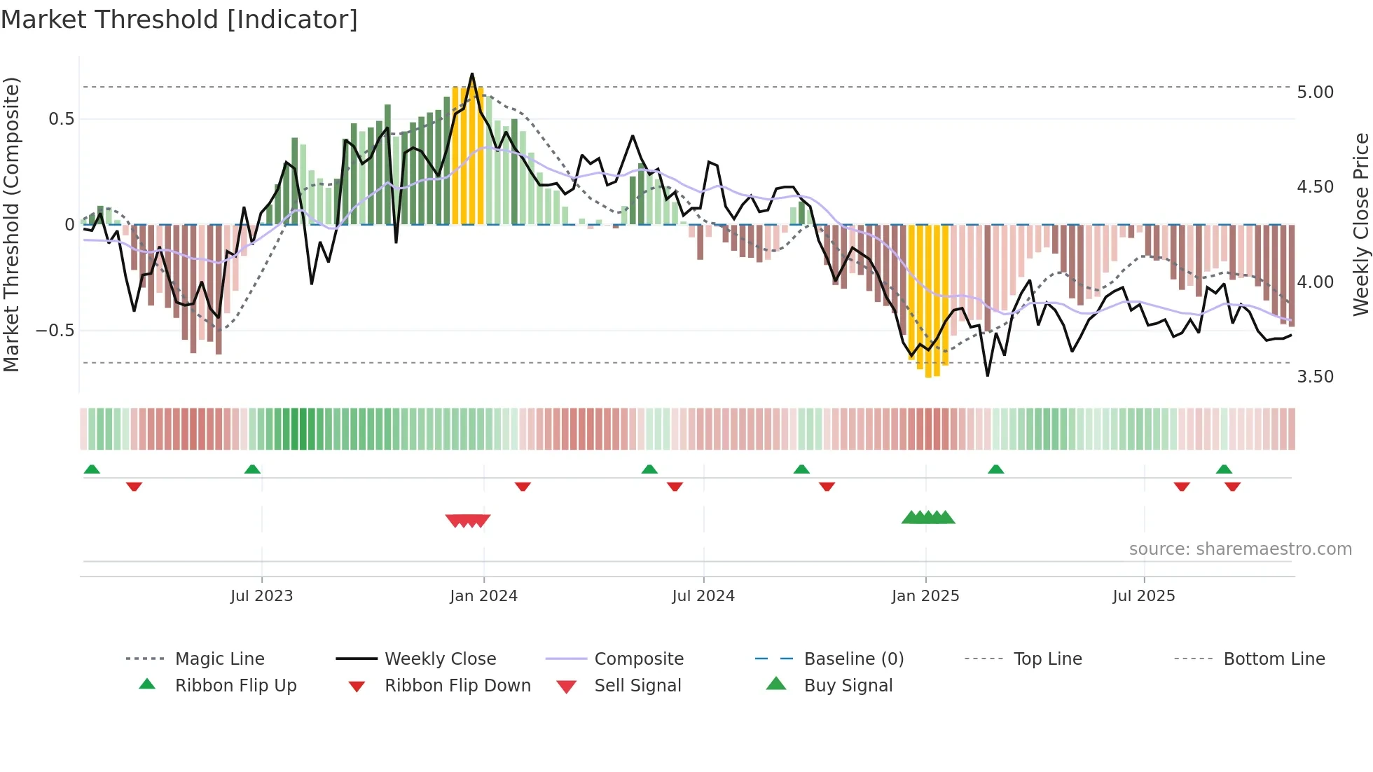 LND weekly Market Threshold chart