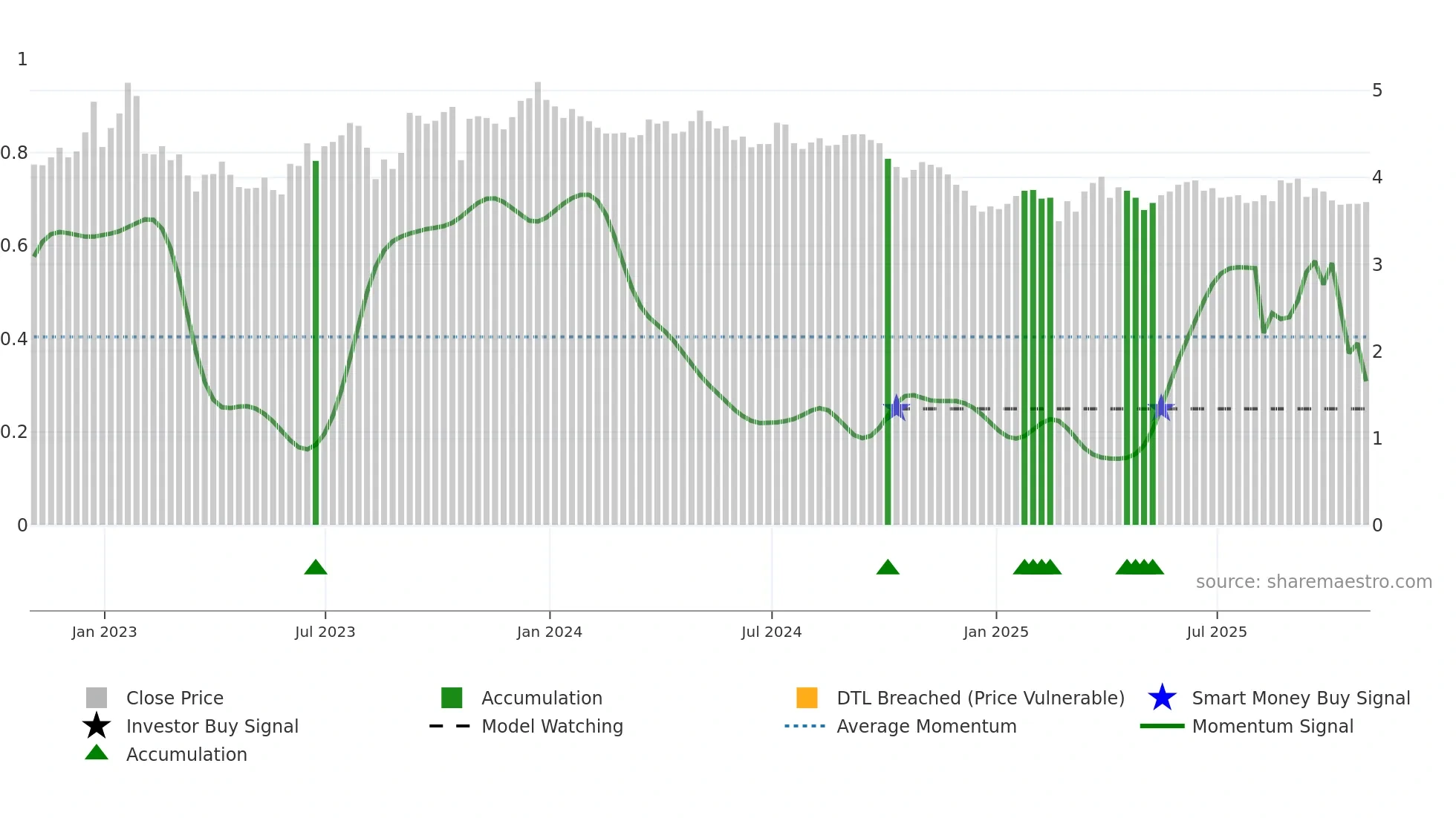 LND weekly Smart Money chart