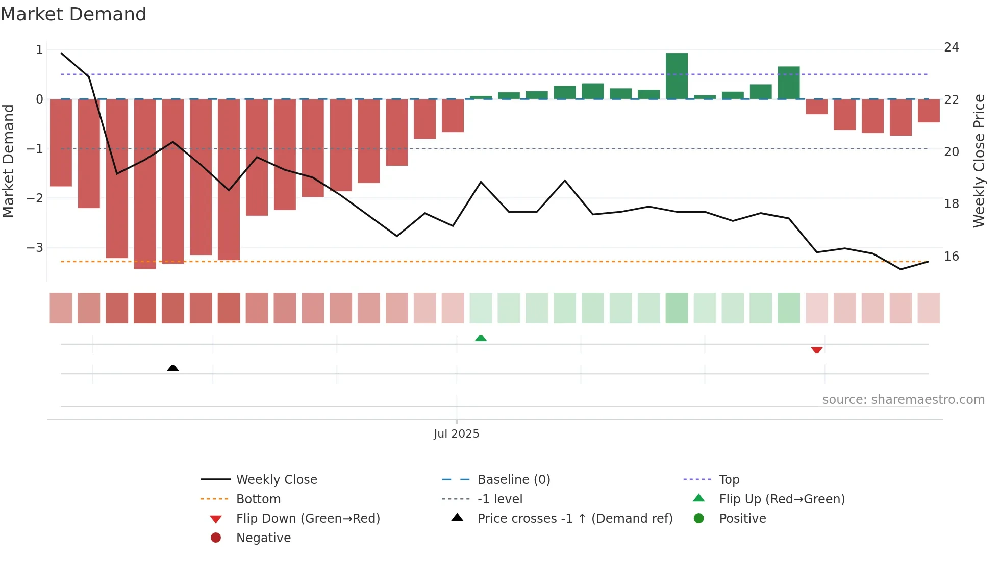 6988 weekly Market Demand chart
