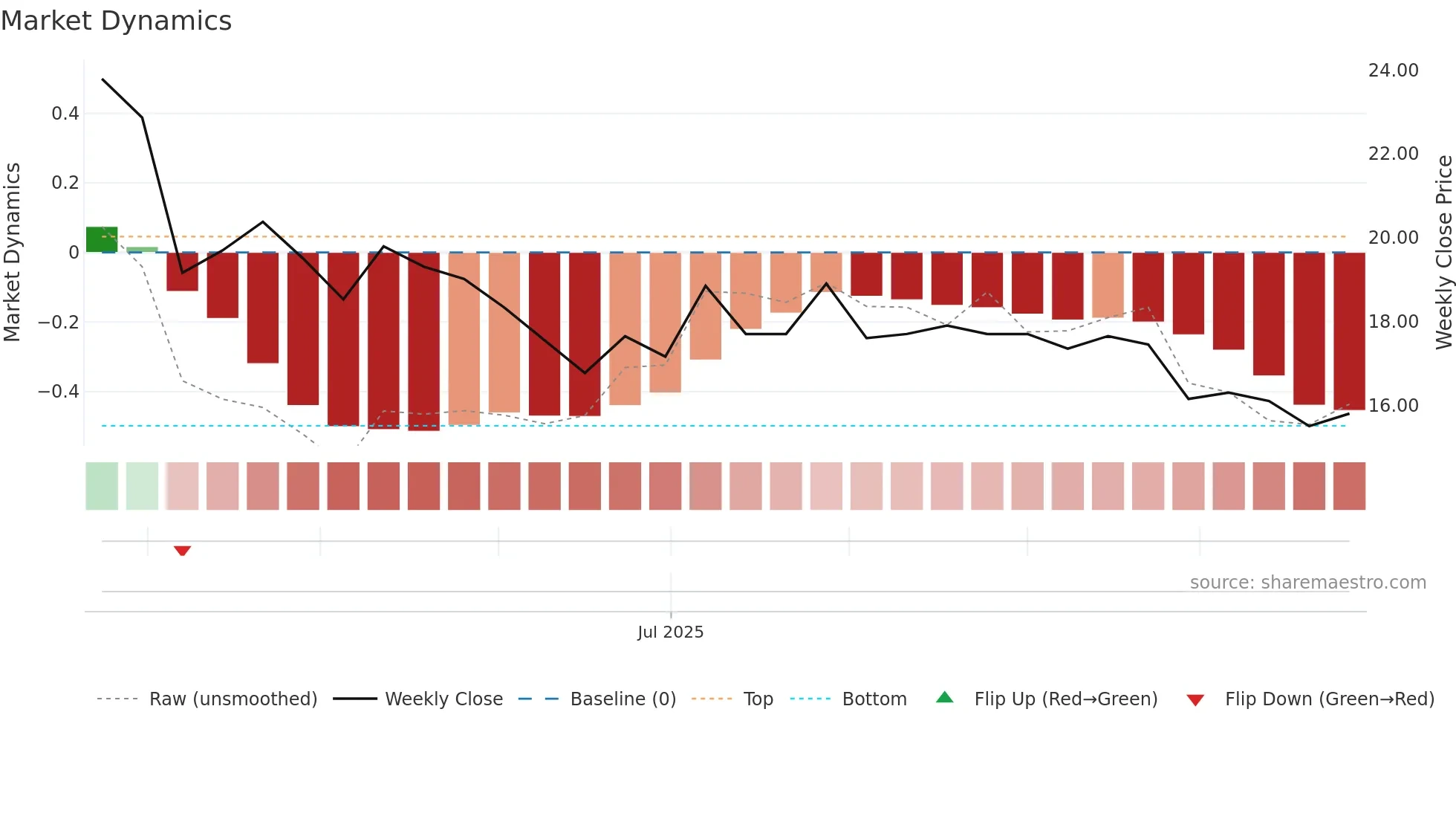 6988 weekly Market Dynamics chart