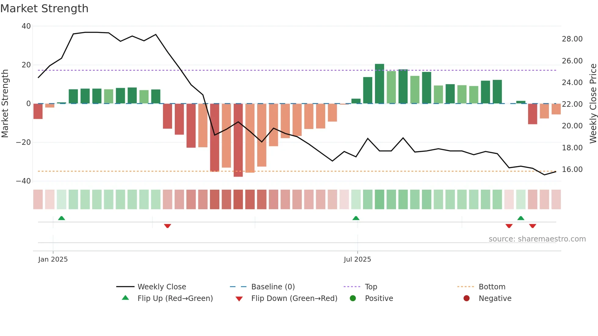 6988 weekly Market Strength chart