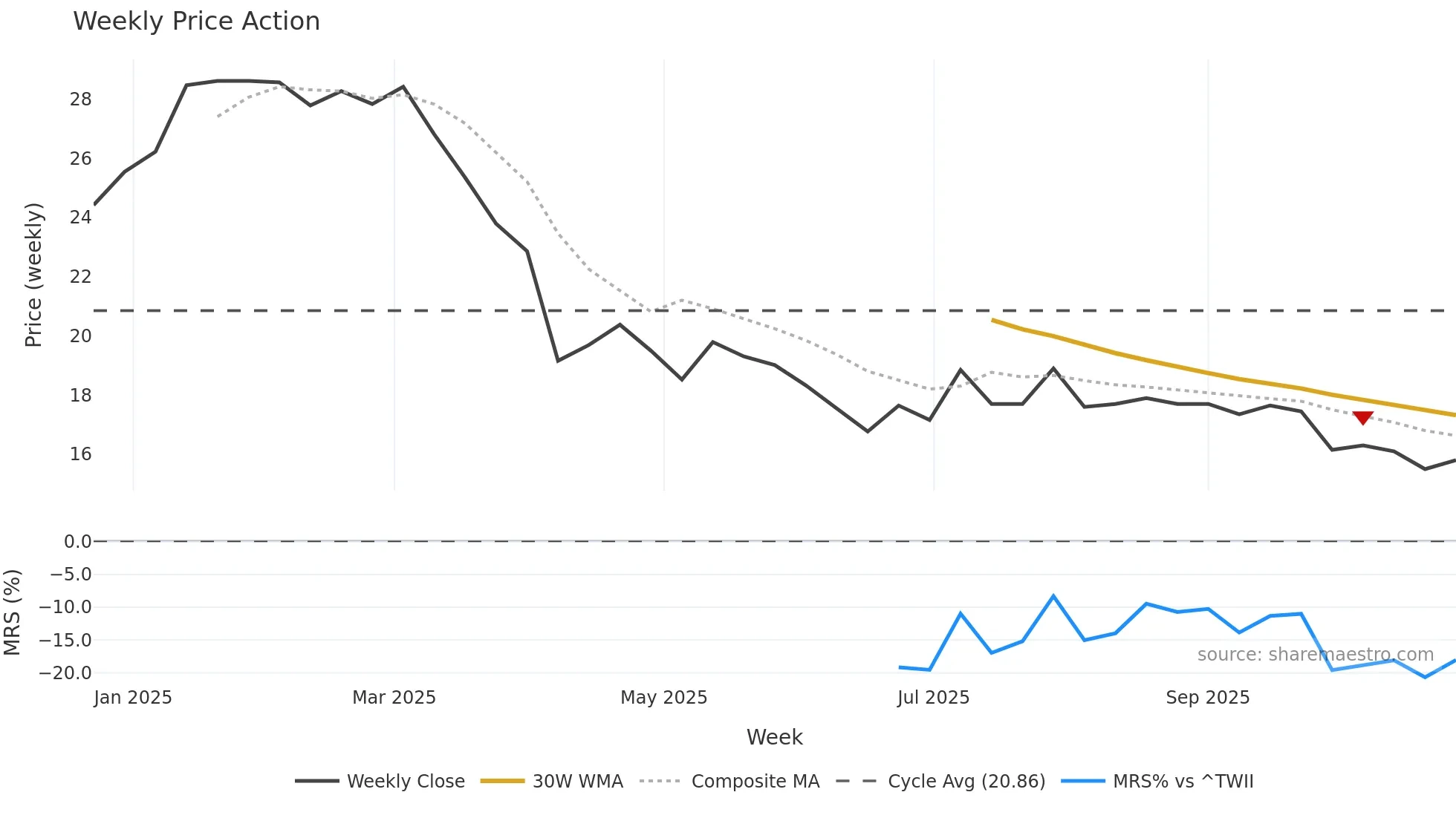 6988 weekly Price Action chart, closing 2025-10-27