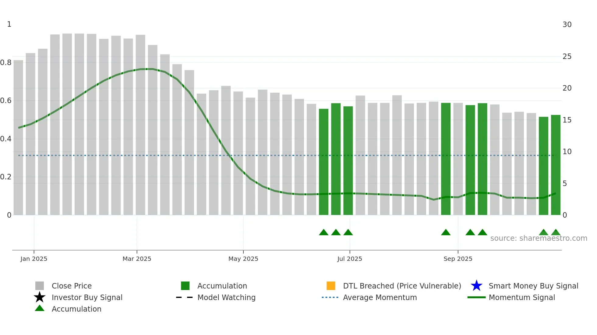 6988 weekly Smart Money chart