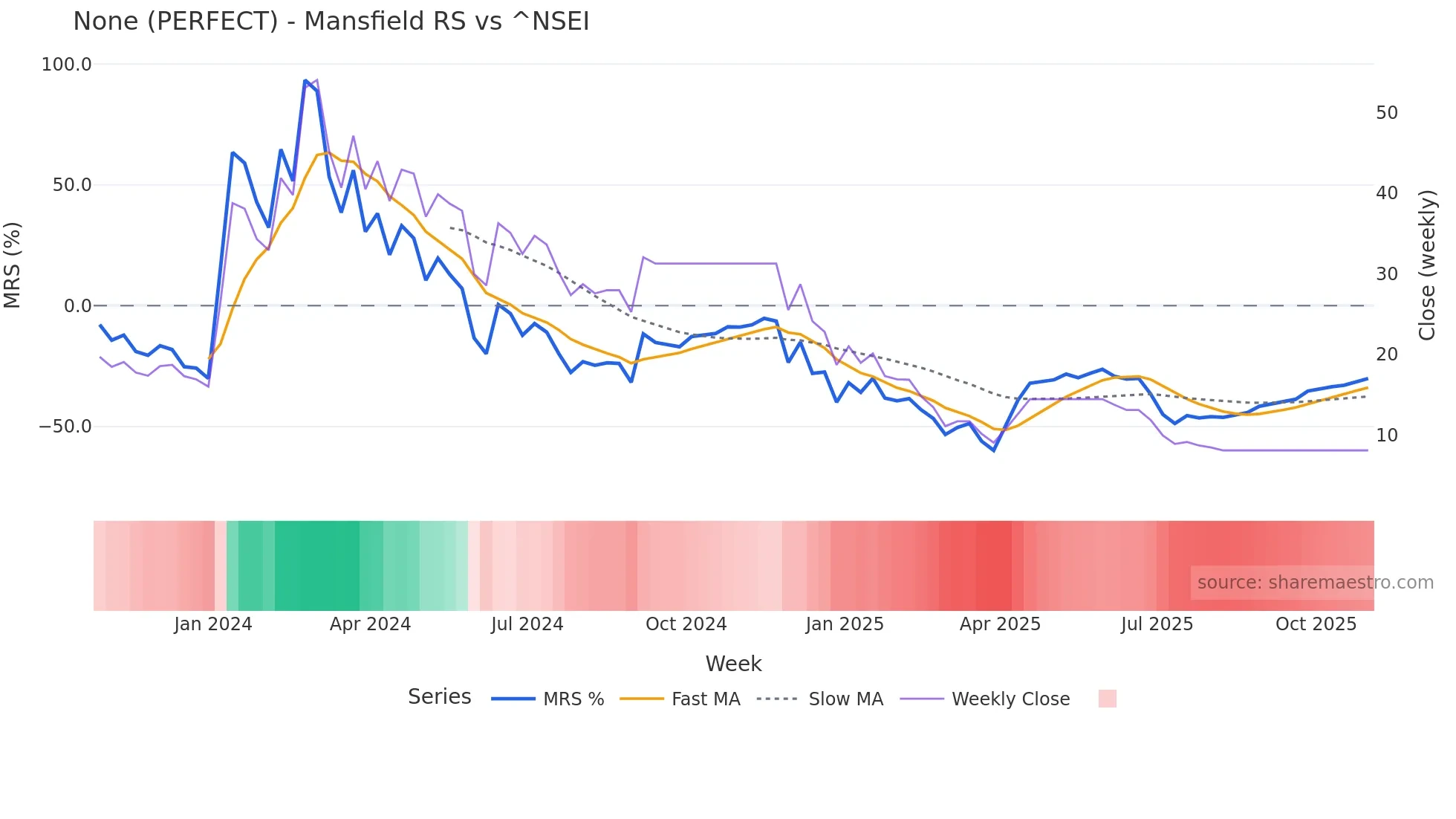 PERFECT Mansfield Relative Strength chart