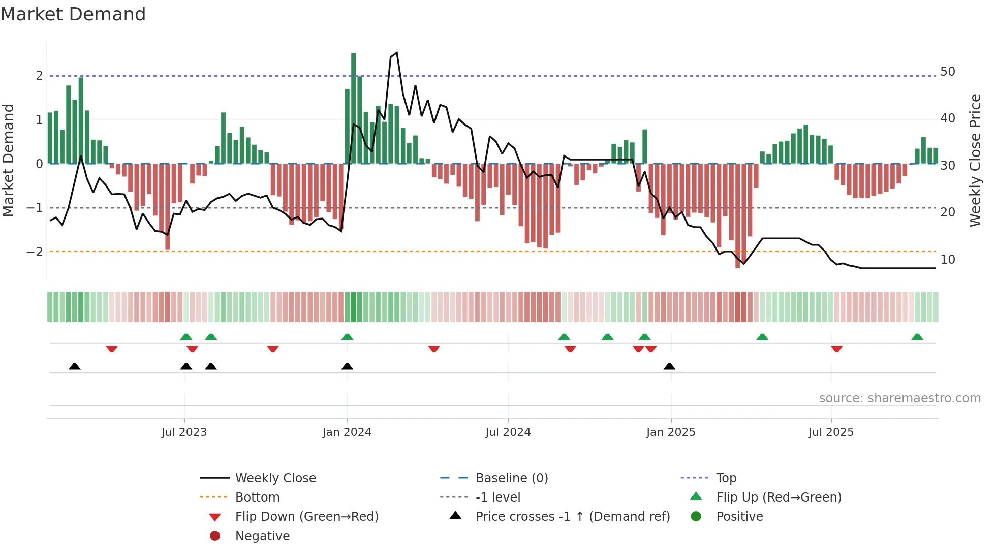 PERFECT weekly Market Demand chart