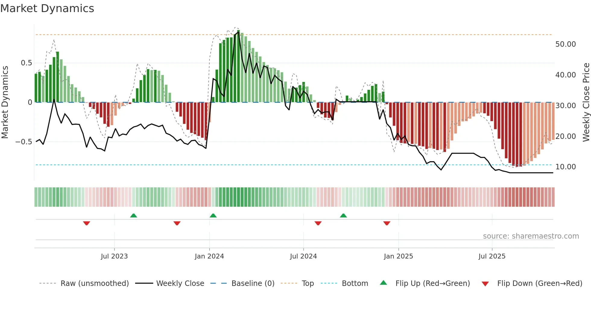 PERFECT weekly Market Dynamics chart
