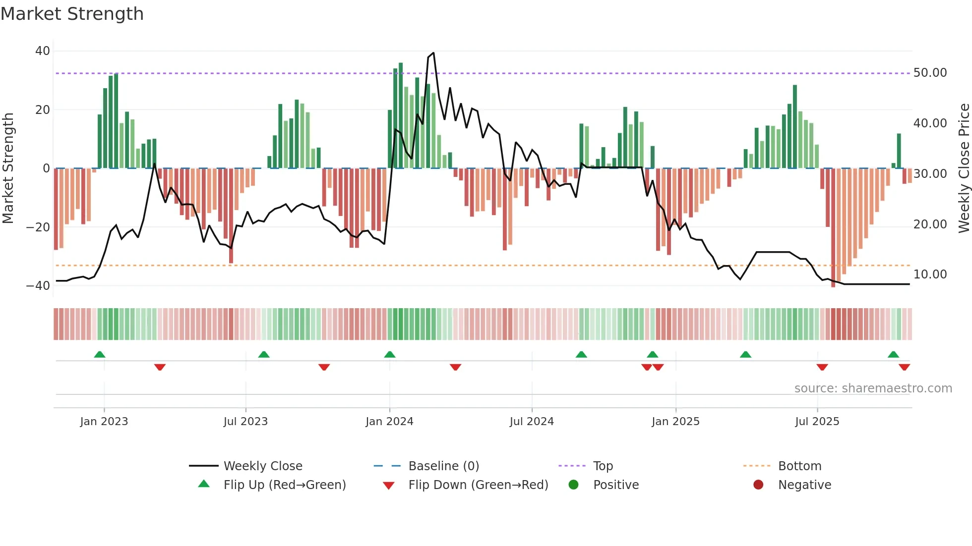 PERFECT weekly Market Strength chart