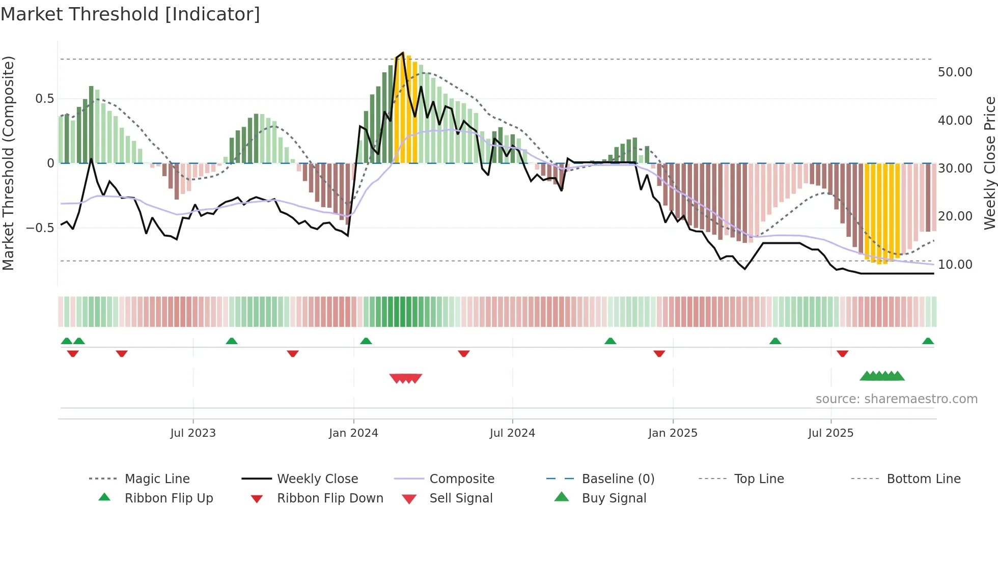 PERFECT weekly Market Threshold chart