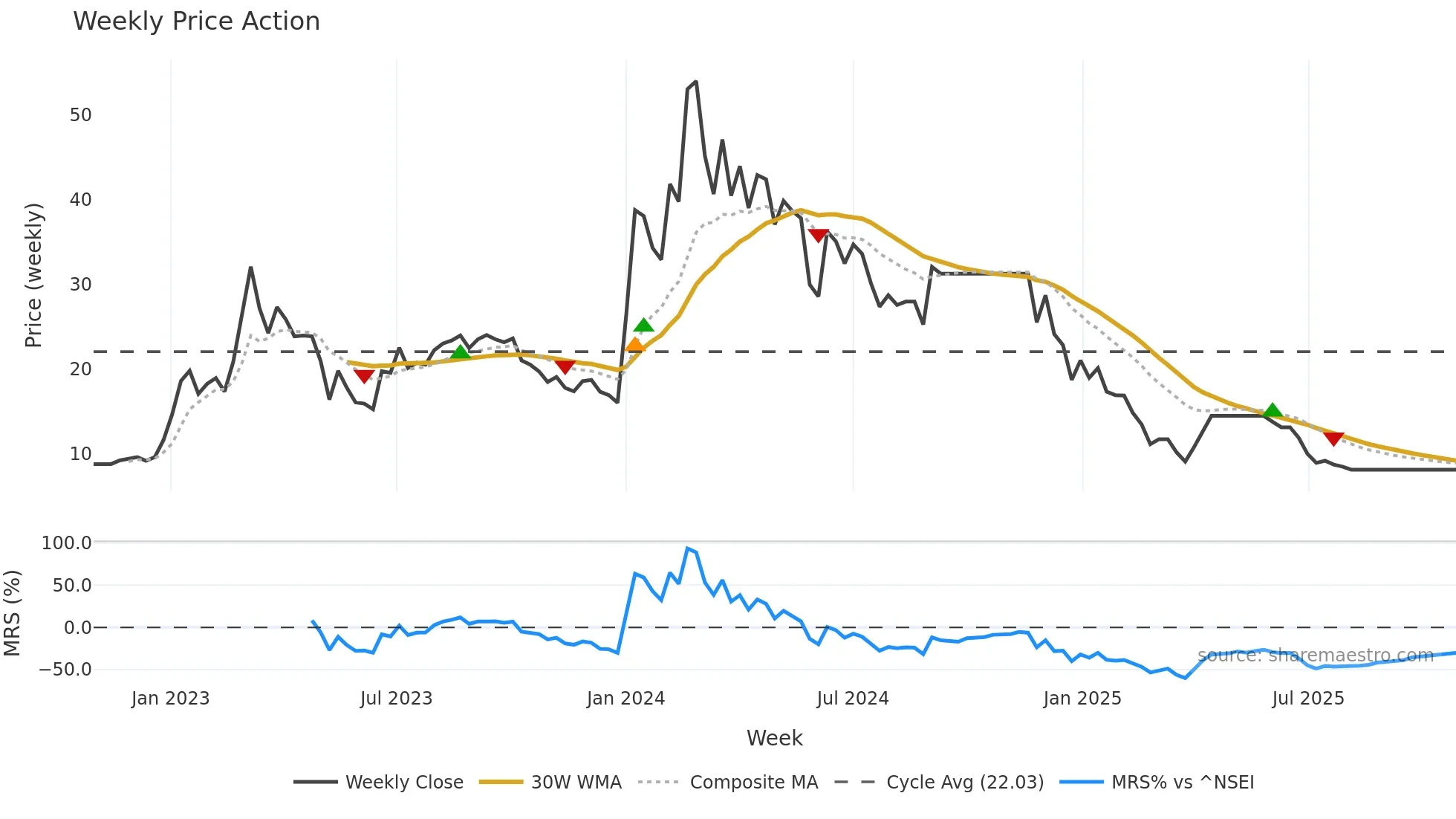 PERFECT weekly Price Action chart, closing 2025-10-27