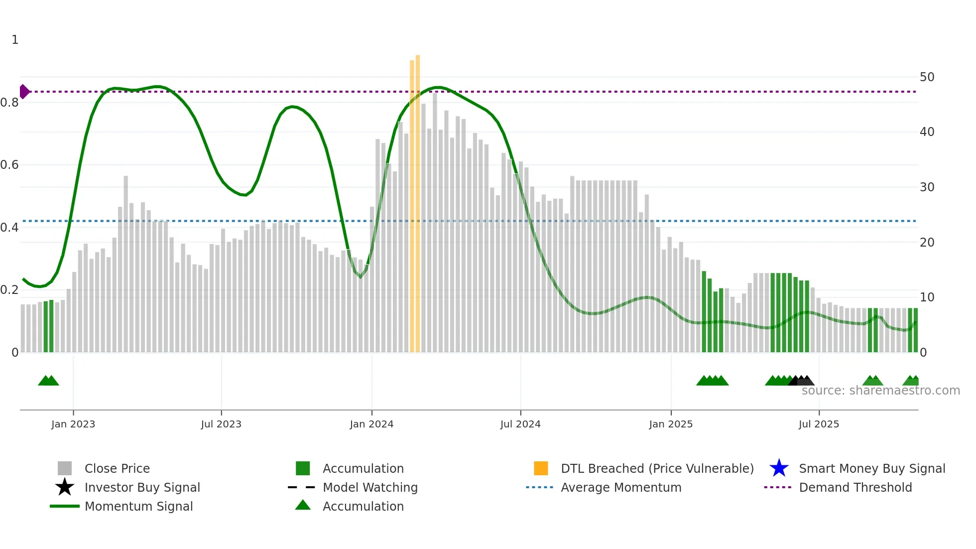 PERFECT weekly Smart Money chart