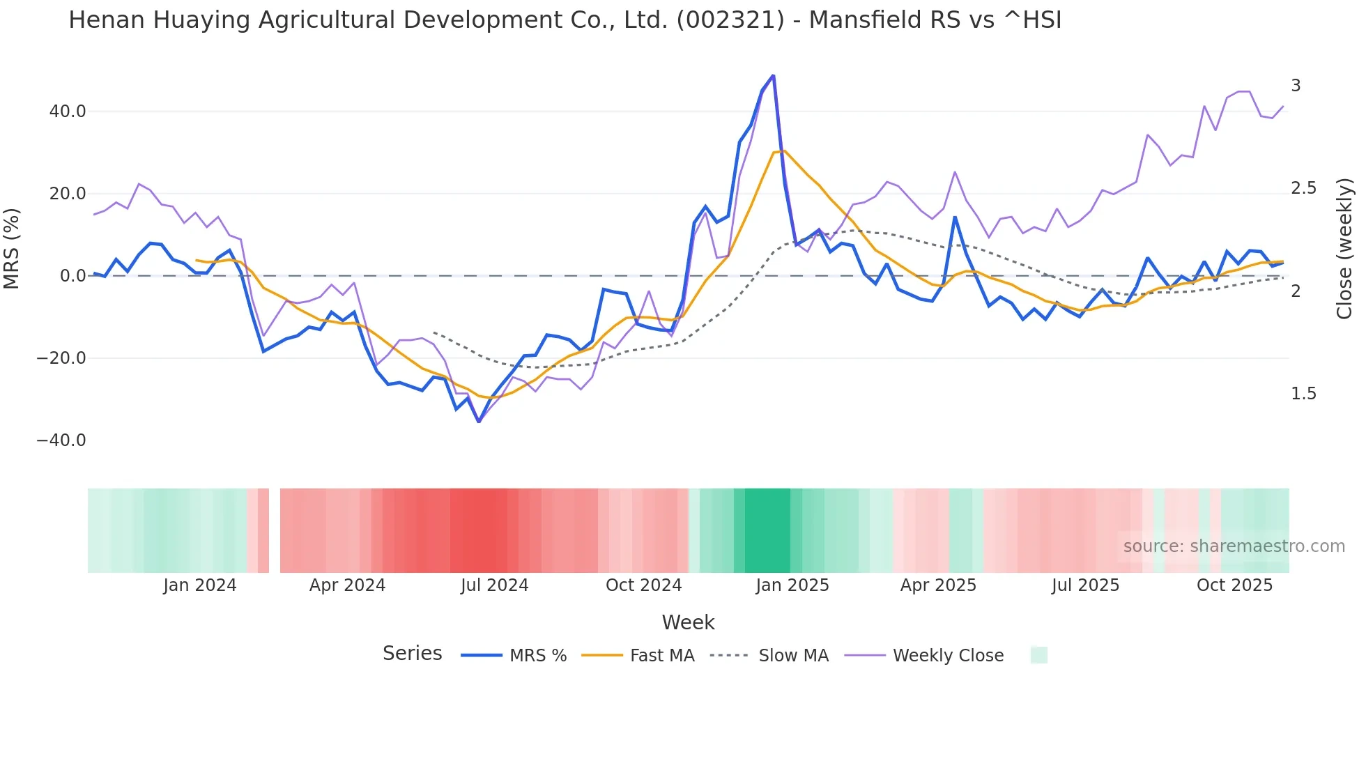 002321 Mansfield Relative Strength chart