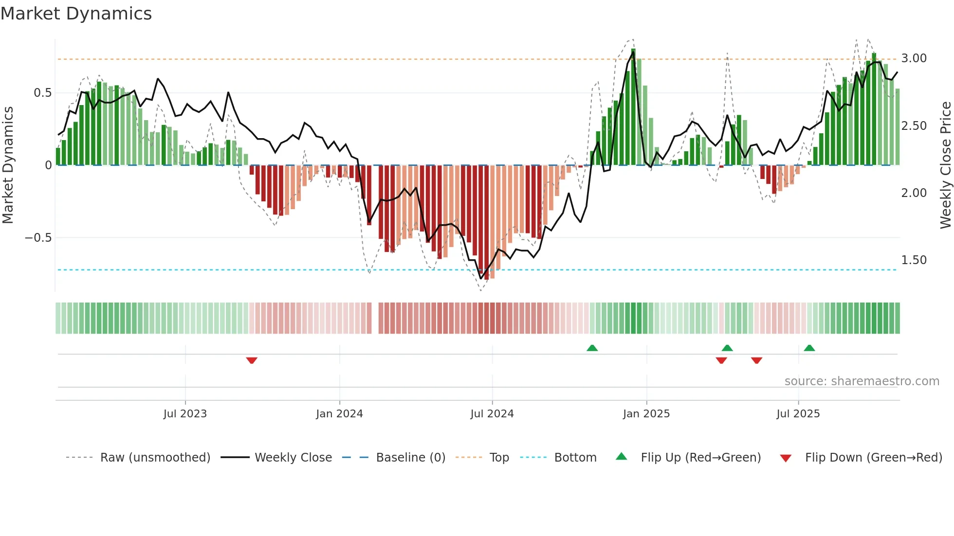 002321 weekly Market Dynamics chart