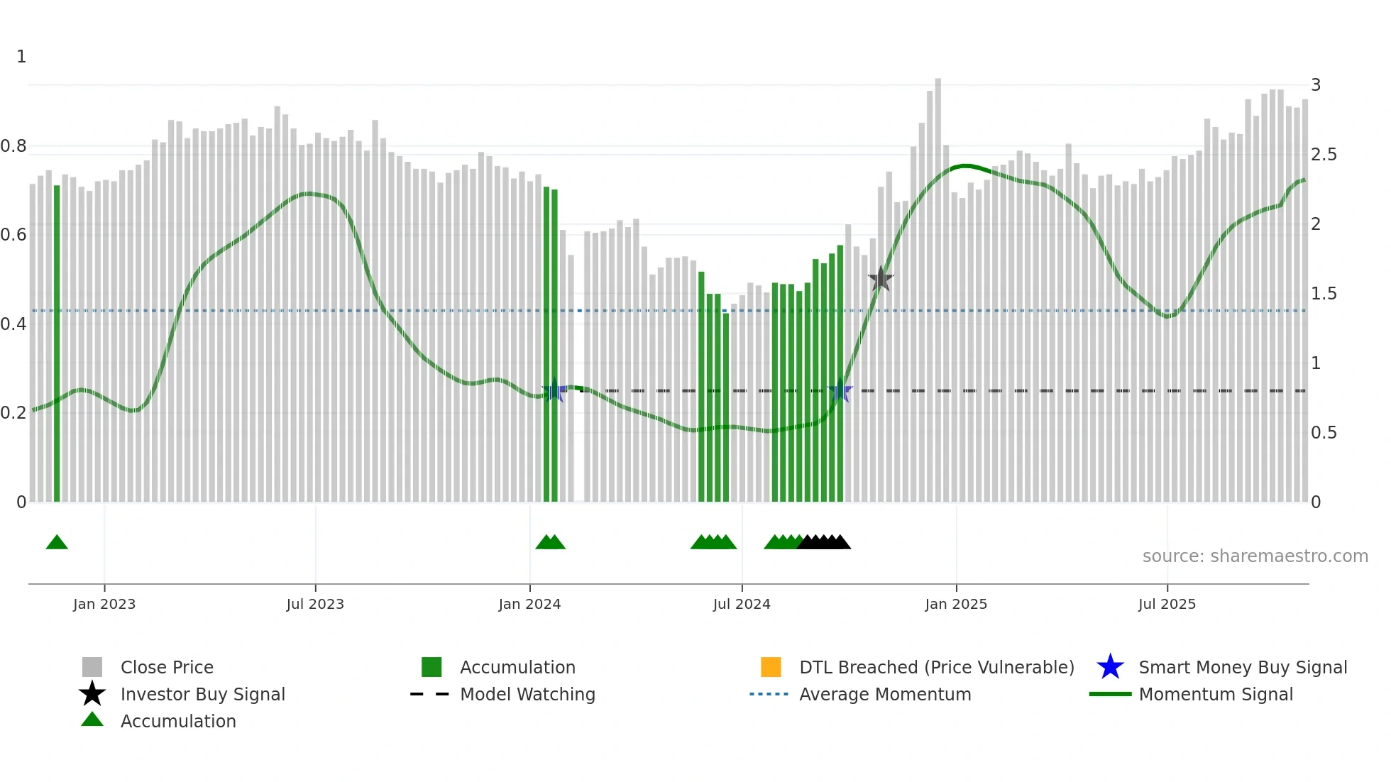 002321 weekly Smart Money chart