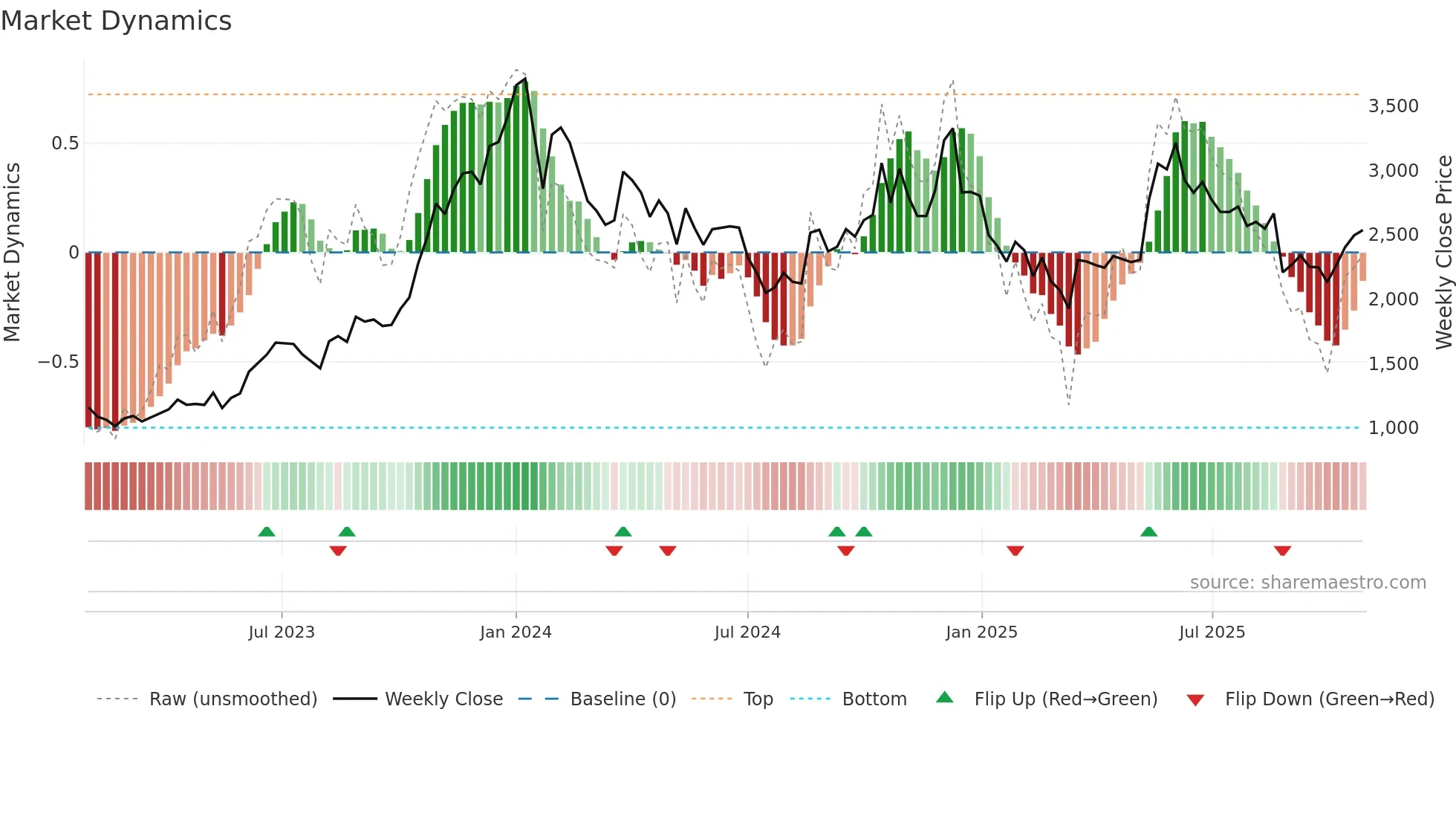 ANGELONE weekly Market Dynamics chart