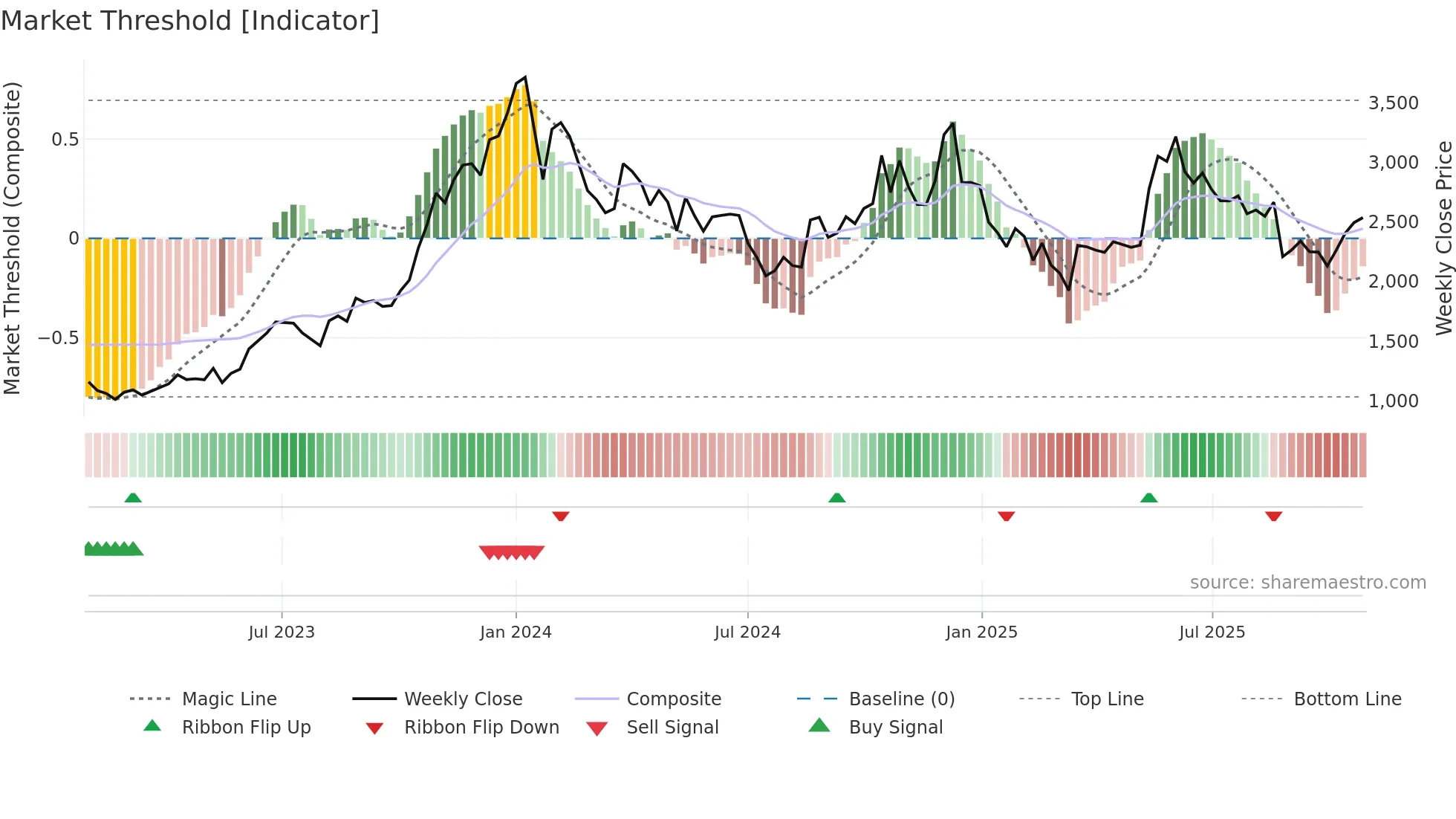 ANGELONE weekly Market Threshold chart