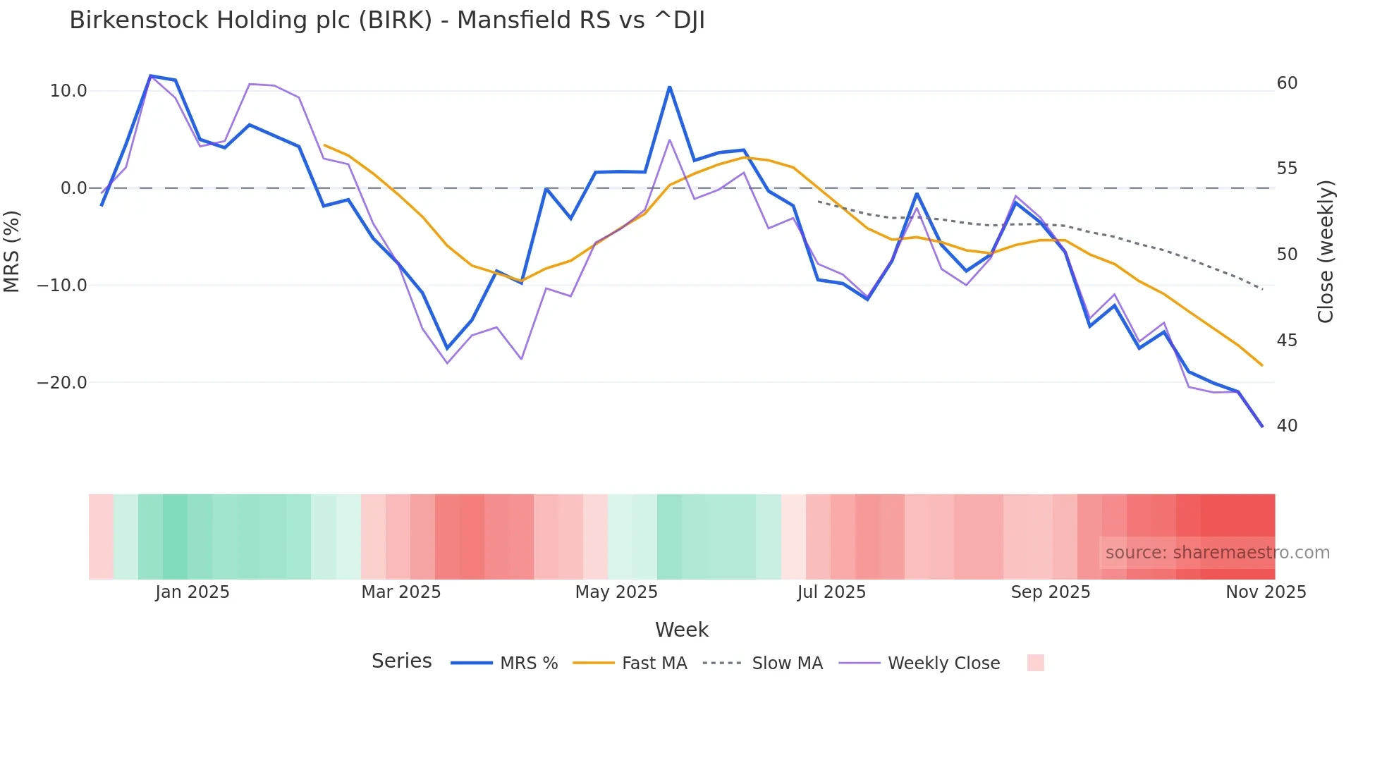 BIRK Mansfield Relative Strength chart