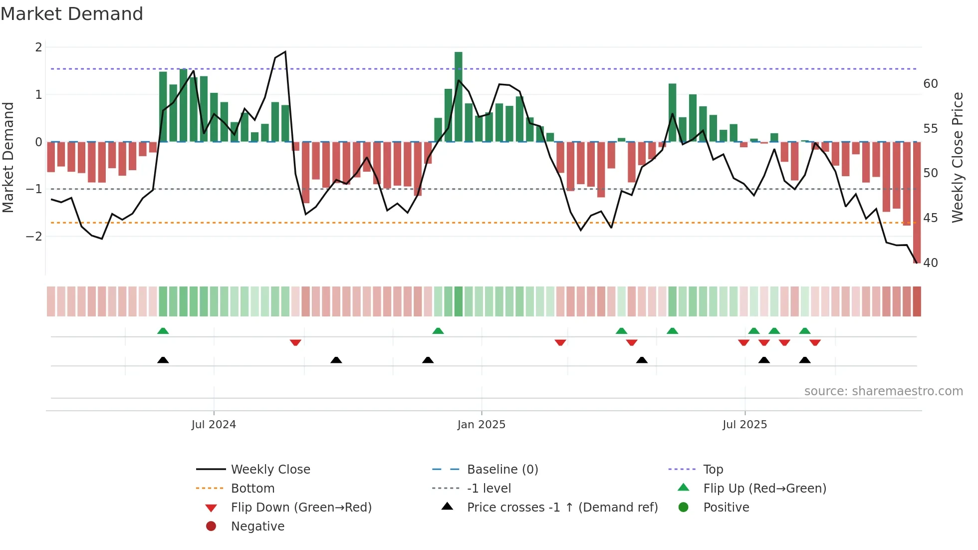 BIRK weekly Market Demand chart