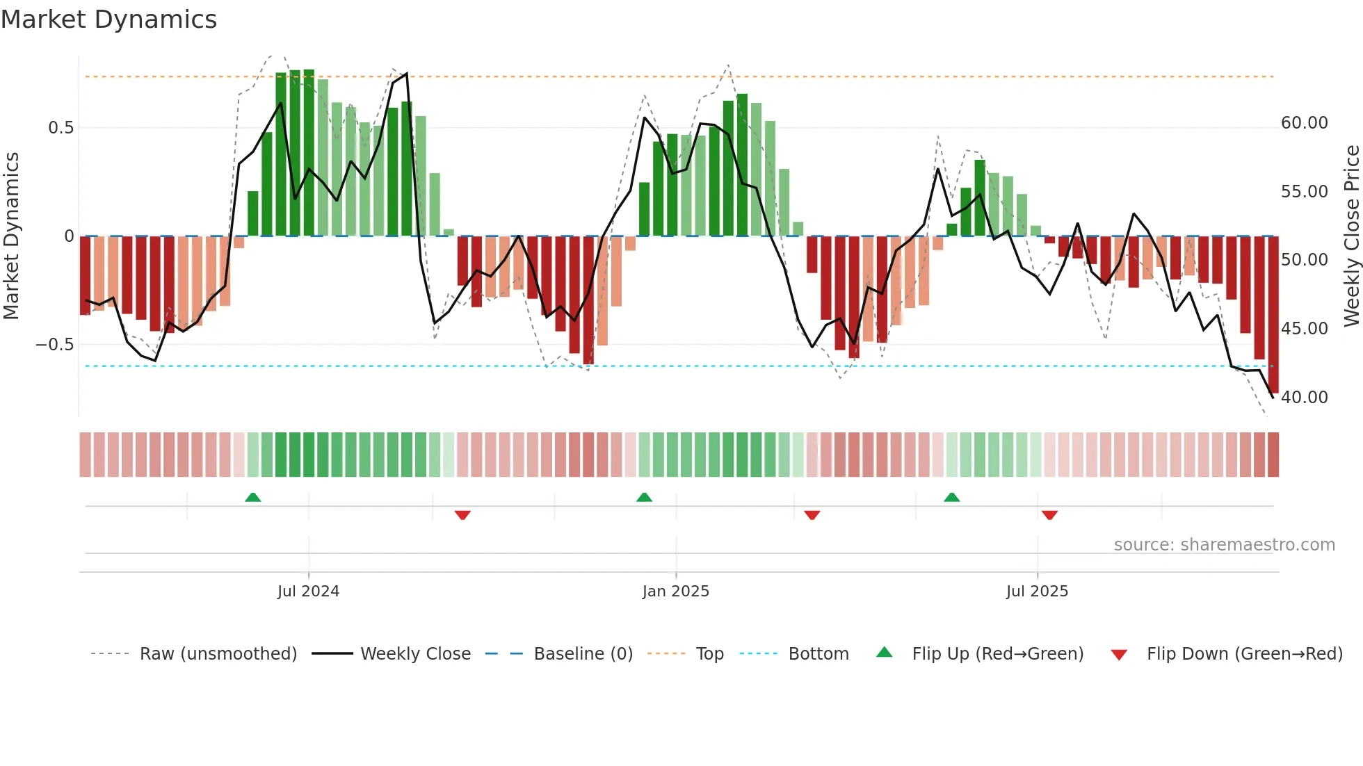 BIRK weekly Market Dynamics chart
