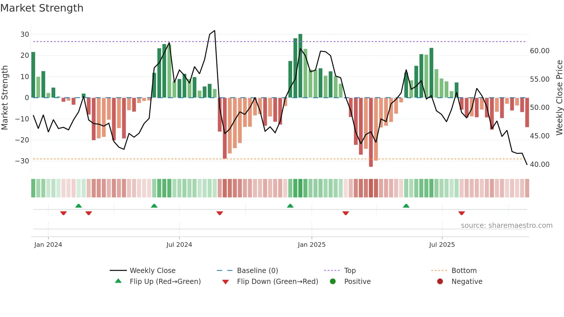BIRK weekly Market Strength chart