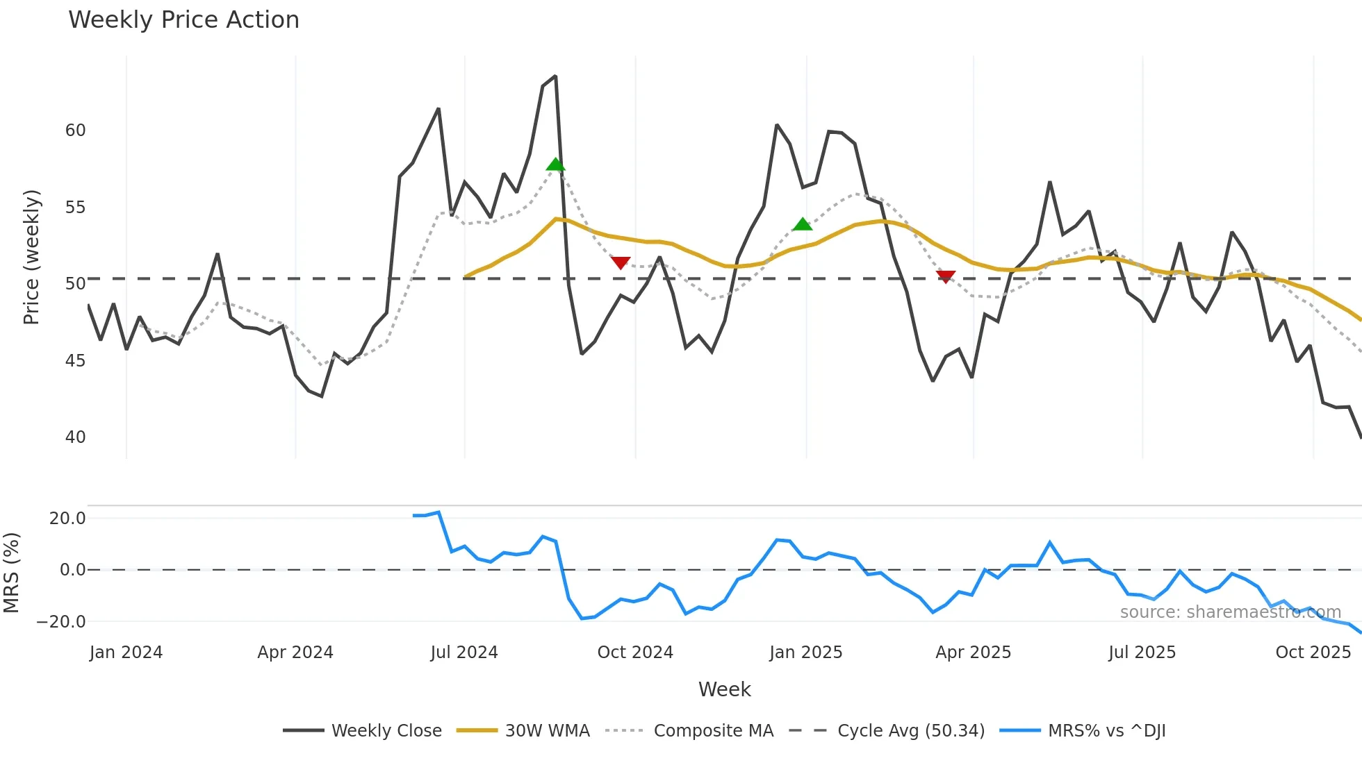 BIRK weekly Price Action chart, closing 2025-10-27