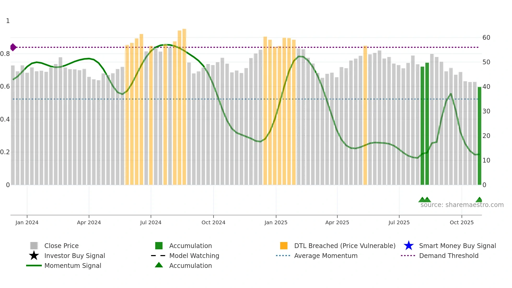 BIRK weekly Smart Money chart