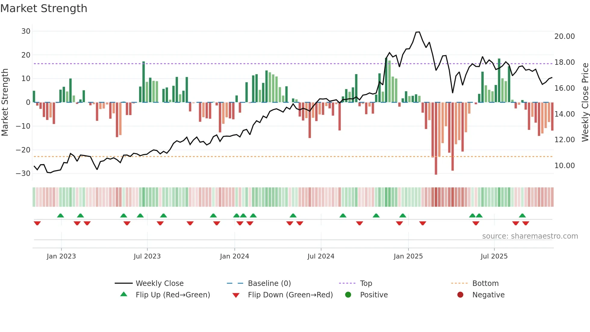 ET weekly Market Strength chart