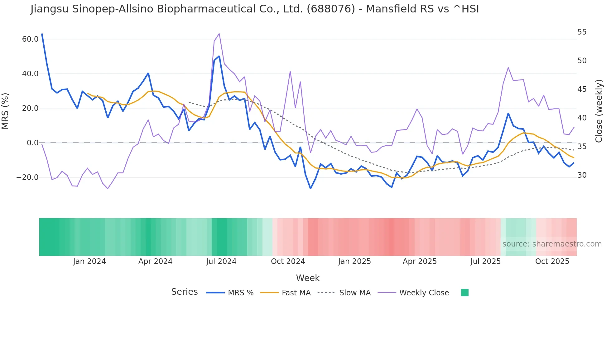 688076 Mansfield Relative Strength chart