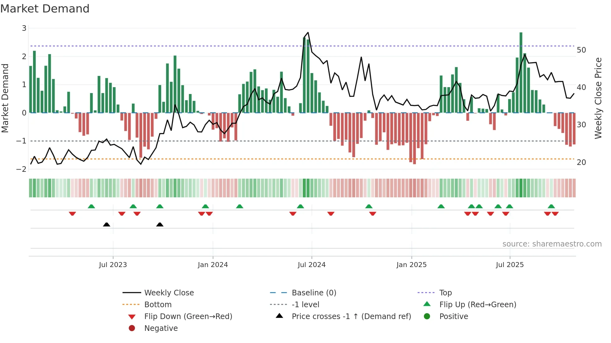688076 weekly Market Demand chart