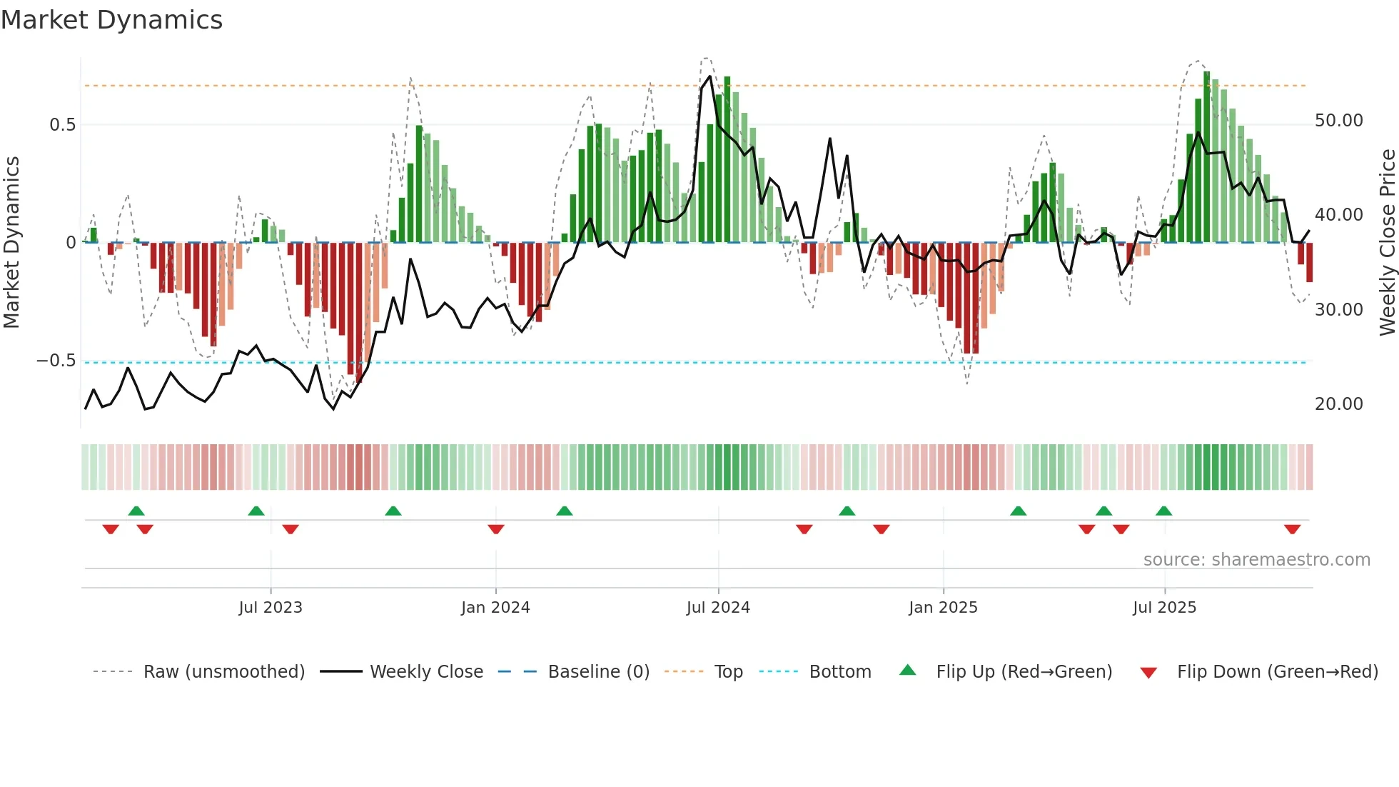 688076 weekly Market Dynamics chart