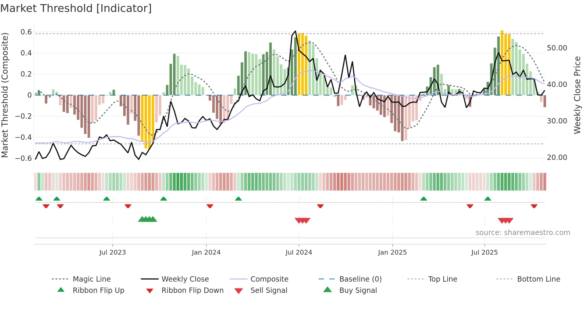 688076 weekly Market Threshold chart