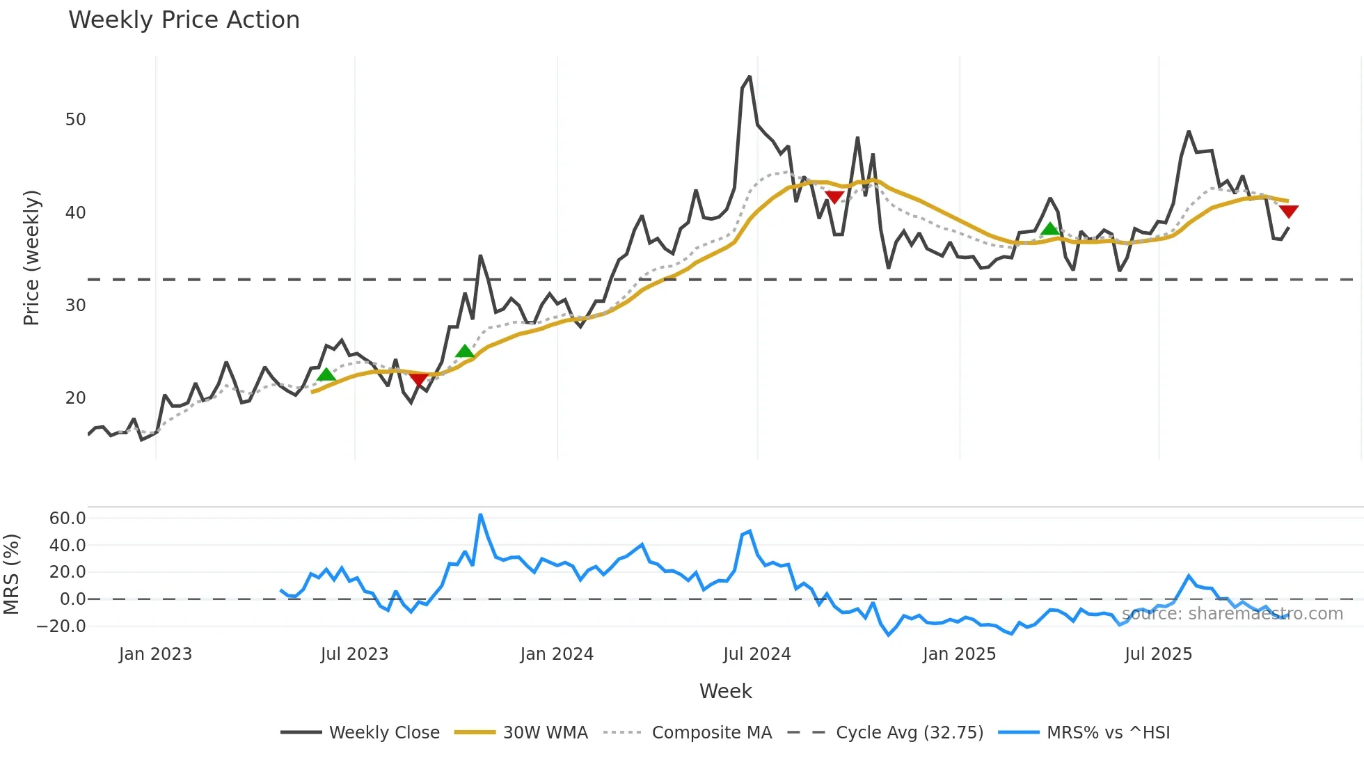 688076 weekly Price Action chart, closing 2025-10-27