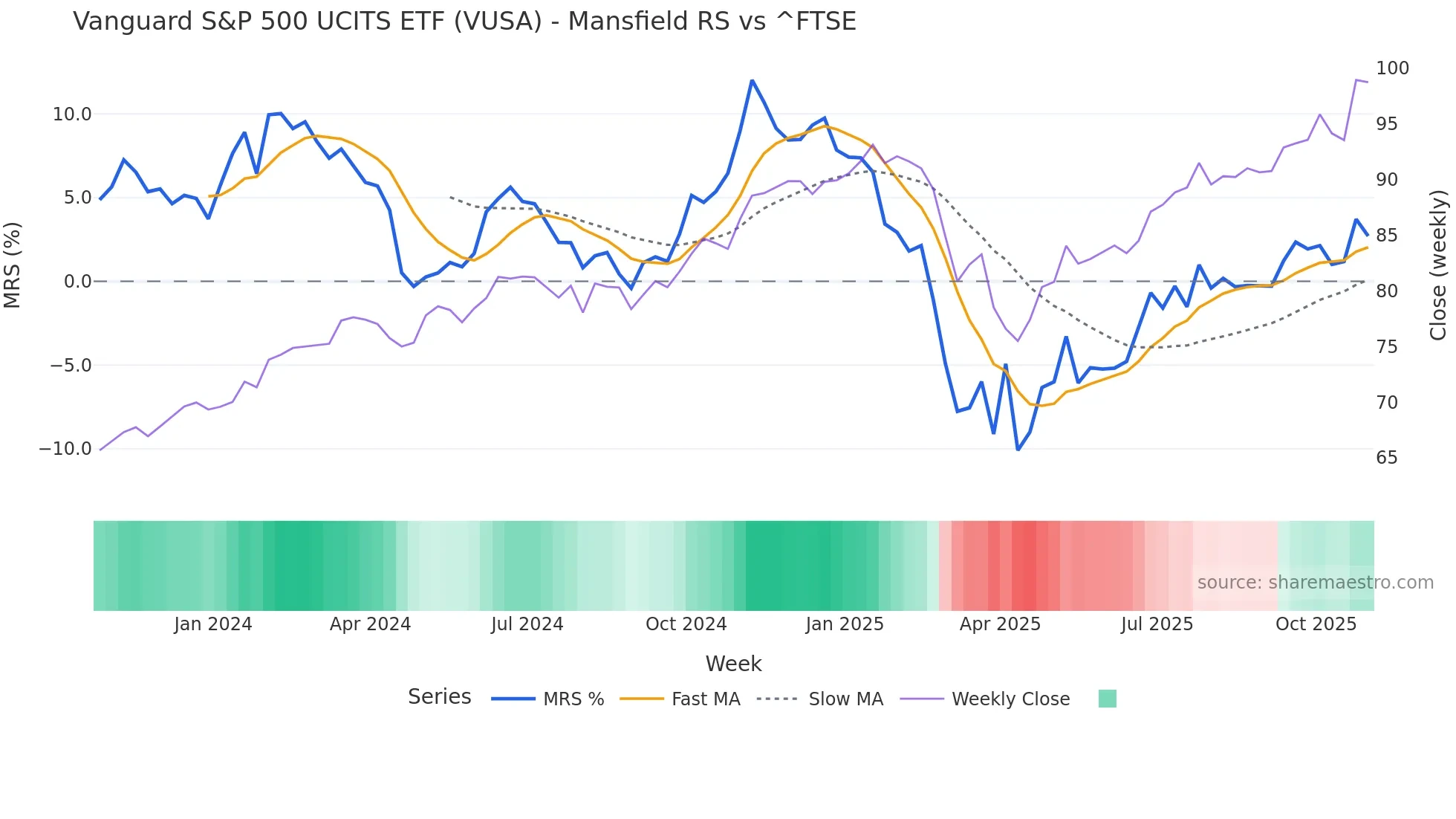 VUSA Mansfield Relative Strength chart