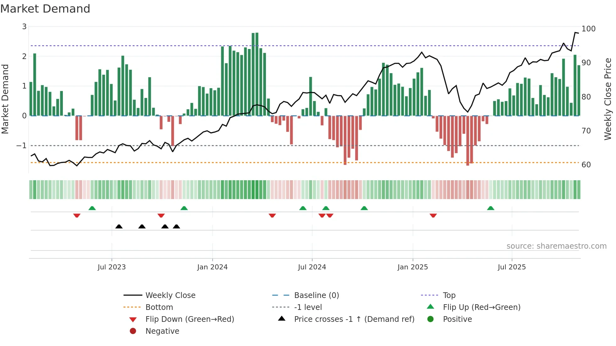 VUSA weekly Market Demand chart