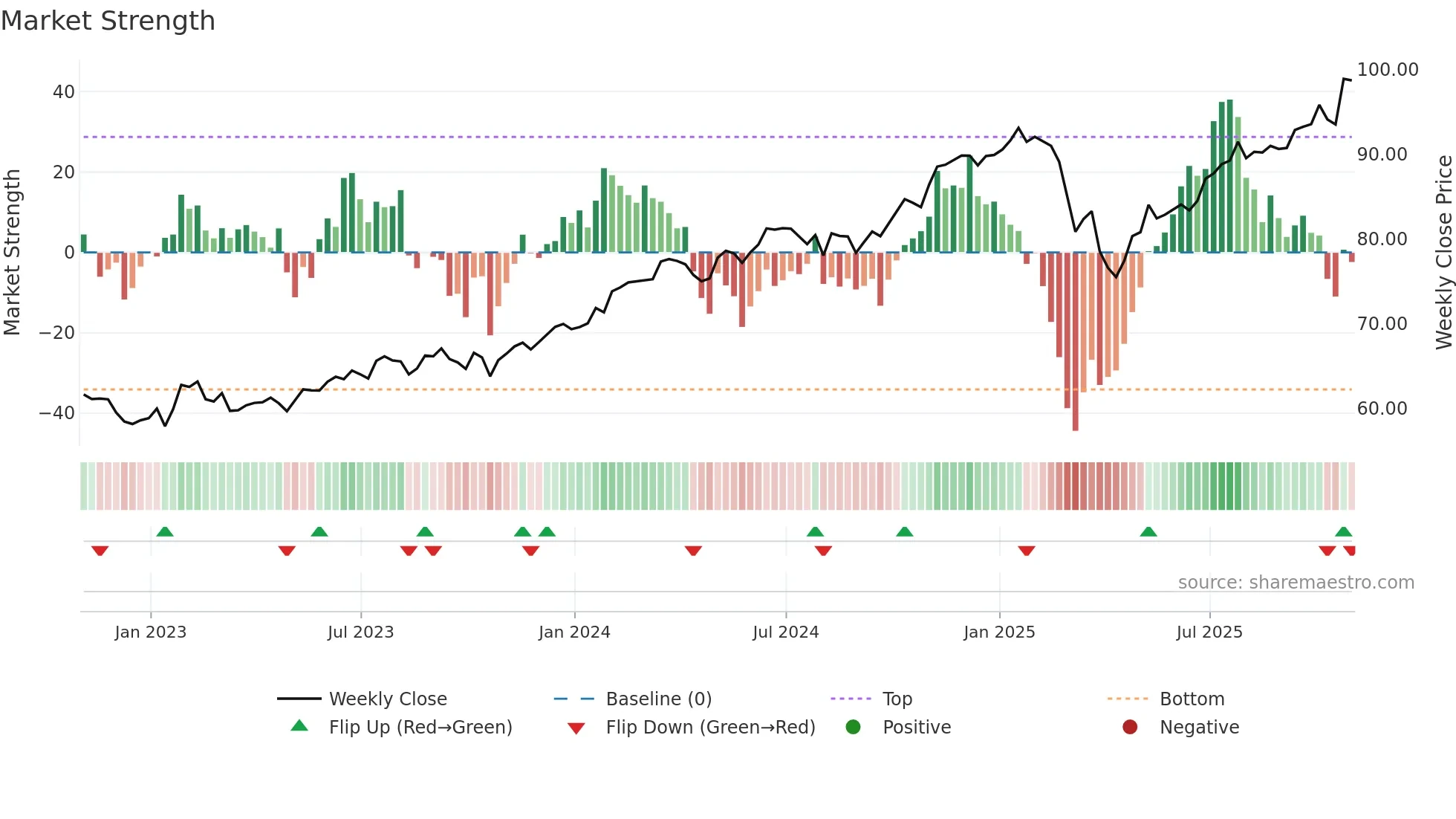 VUSA weekly Market Strength chart
