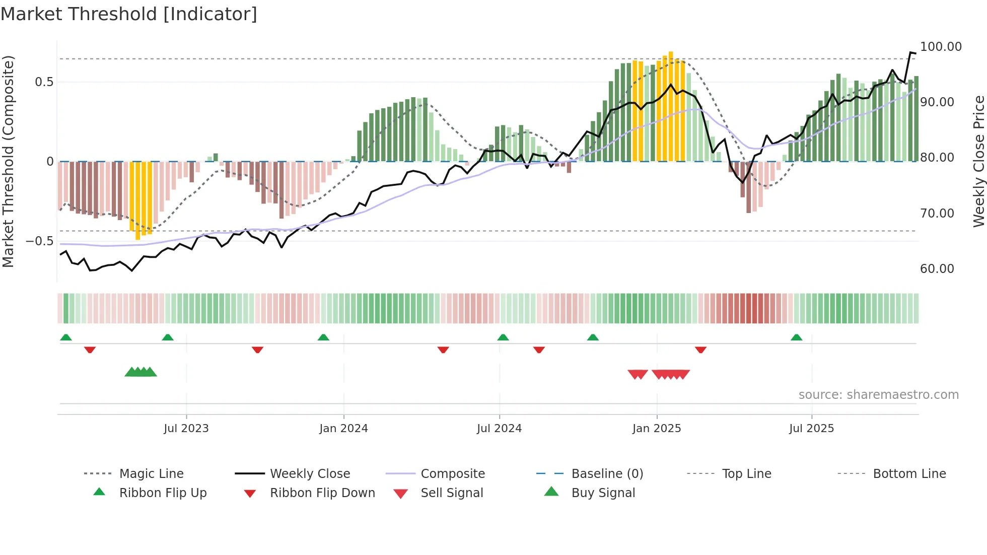 VUSA weekly Market Threshold chart