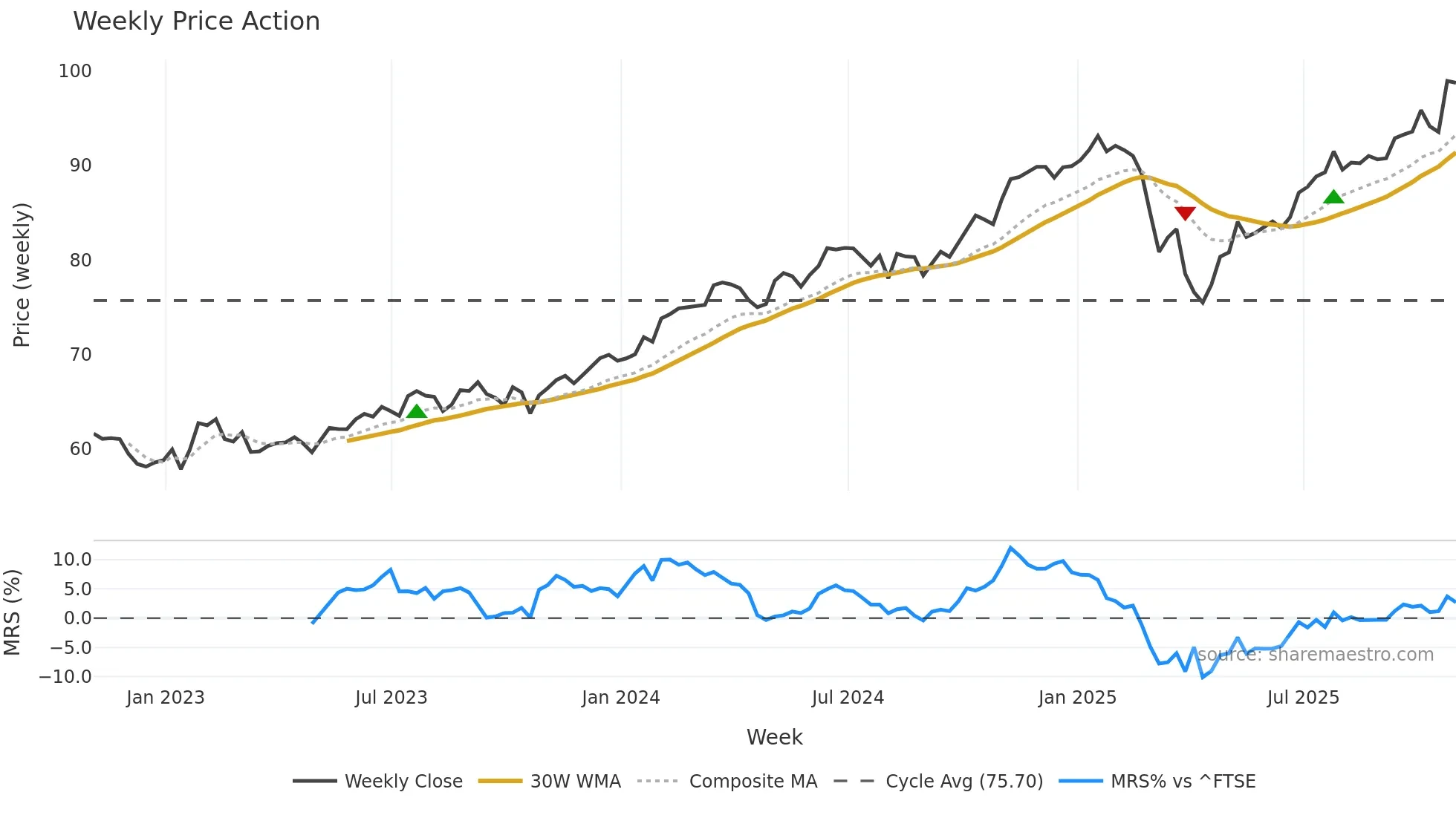 VUSA weekly Price Action chart, closing 2025-10-31