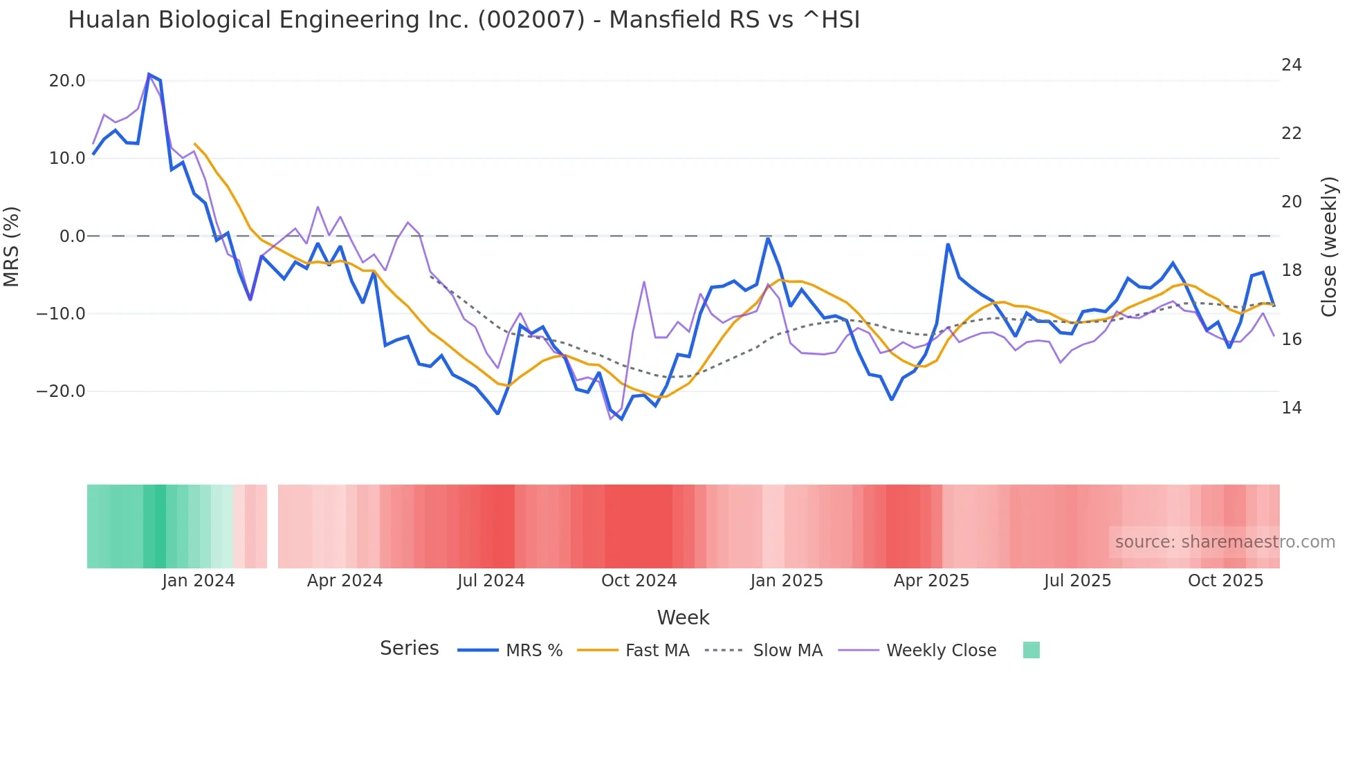 002007 Mansfield Relative Strength chart